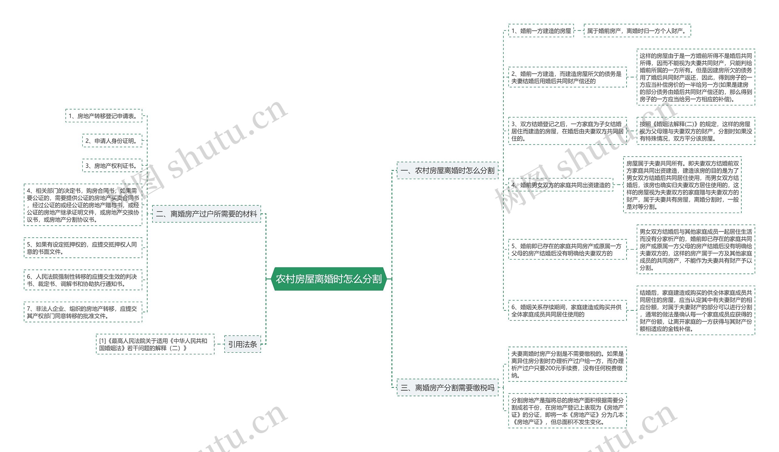 农村房屋离婚时怎么分割思维导图