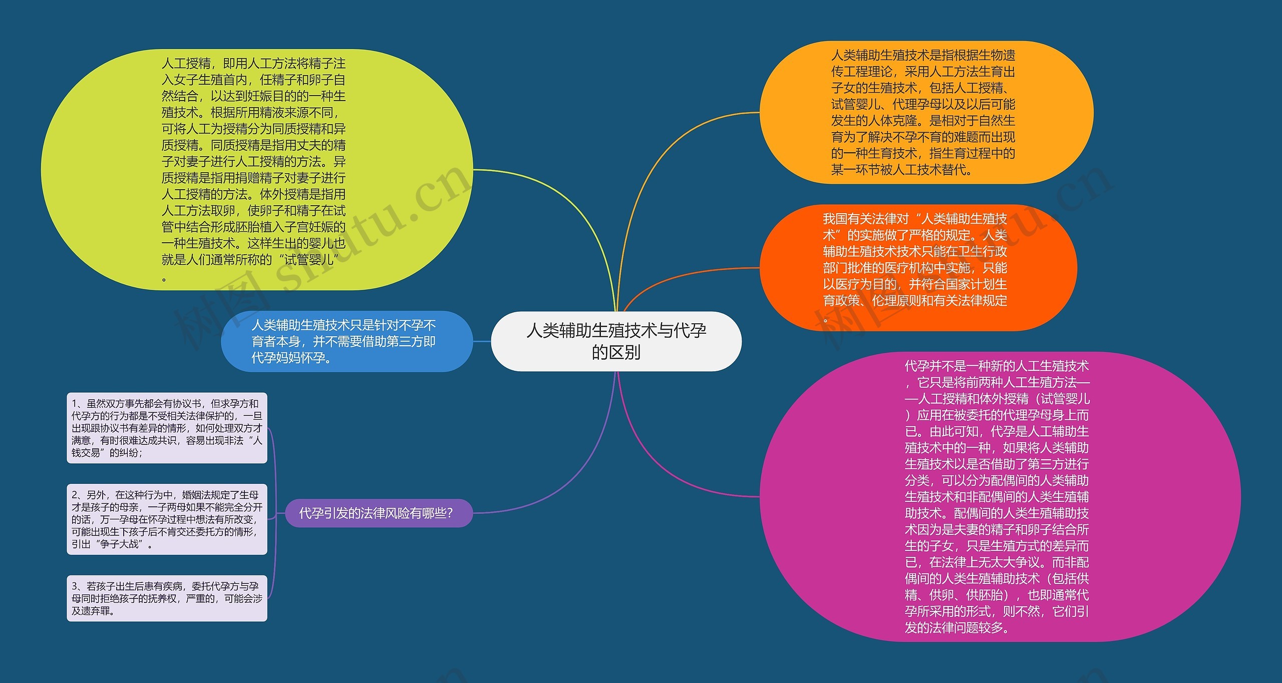 人类辅助生殖技术与代孕的区别思维导图