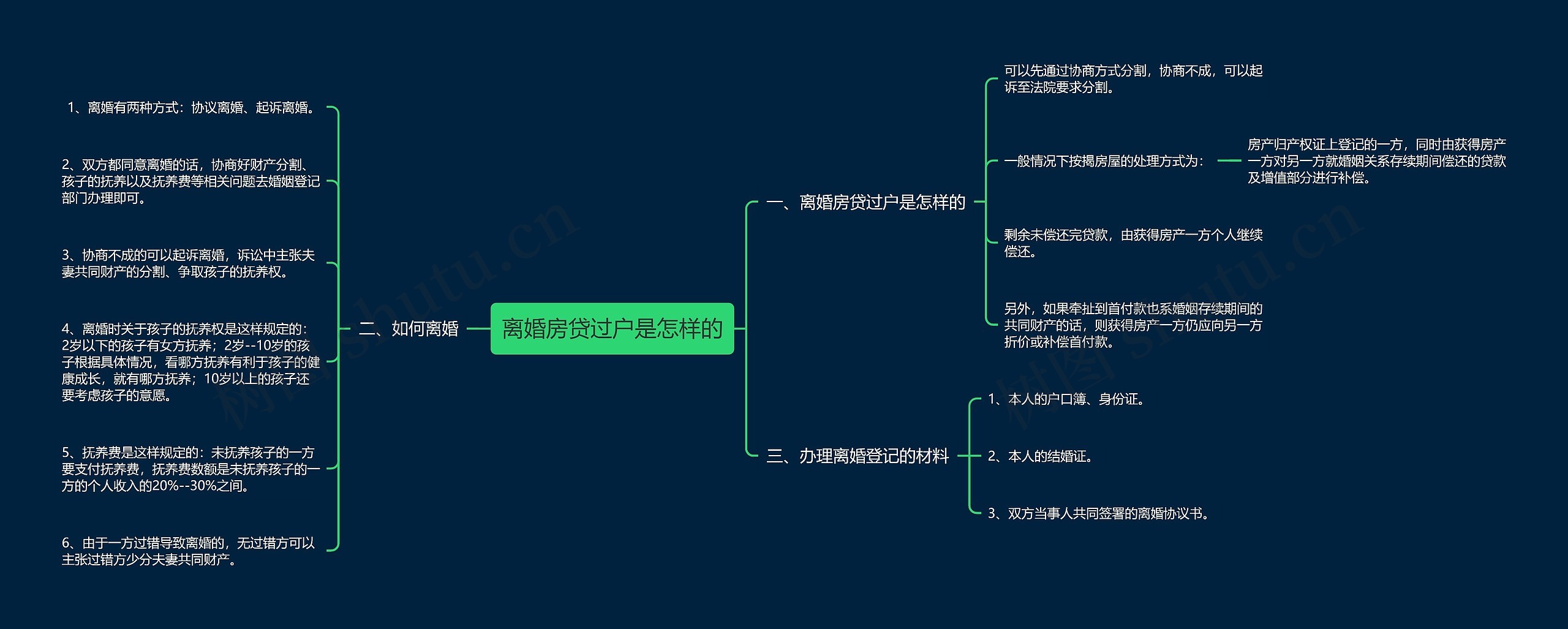 离婚房贷过户是怎样的思维导图