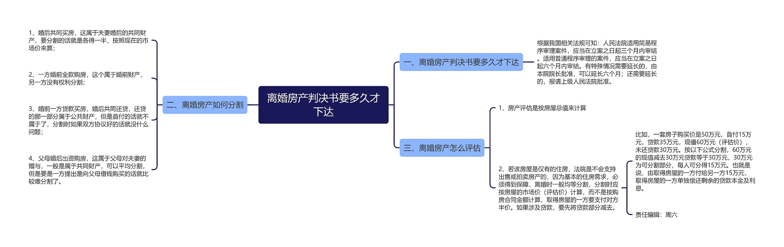 离婚房产判决书要多久才下达