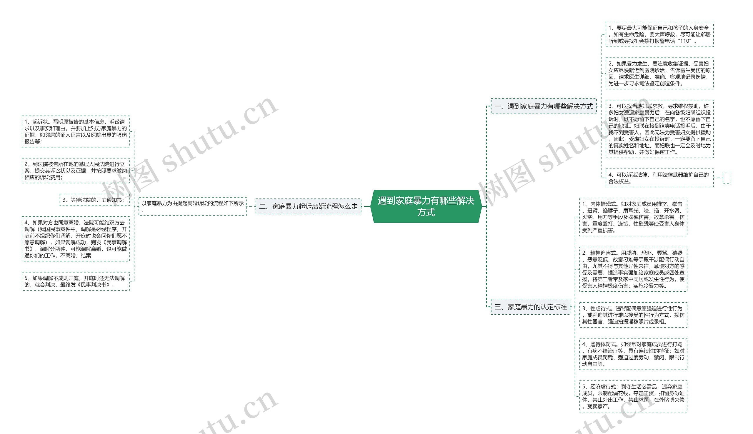 遇到家庭暴力有哪些解决方式思维导图