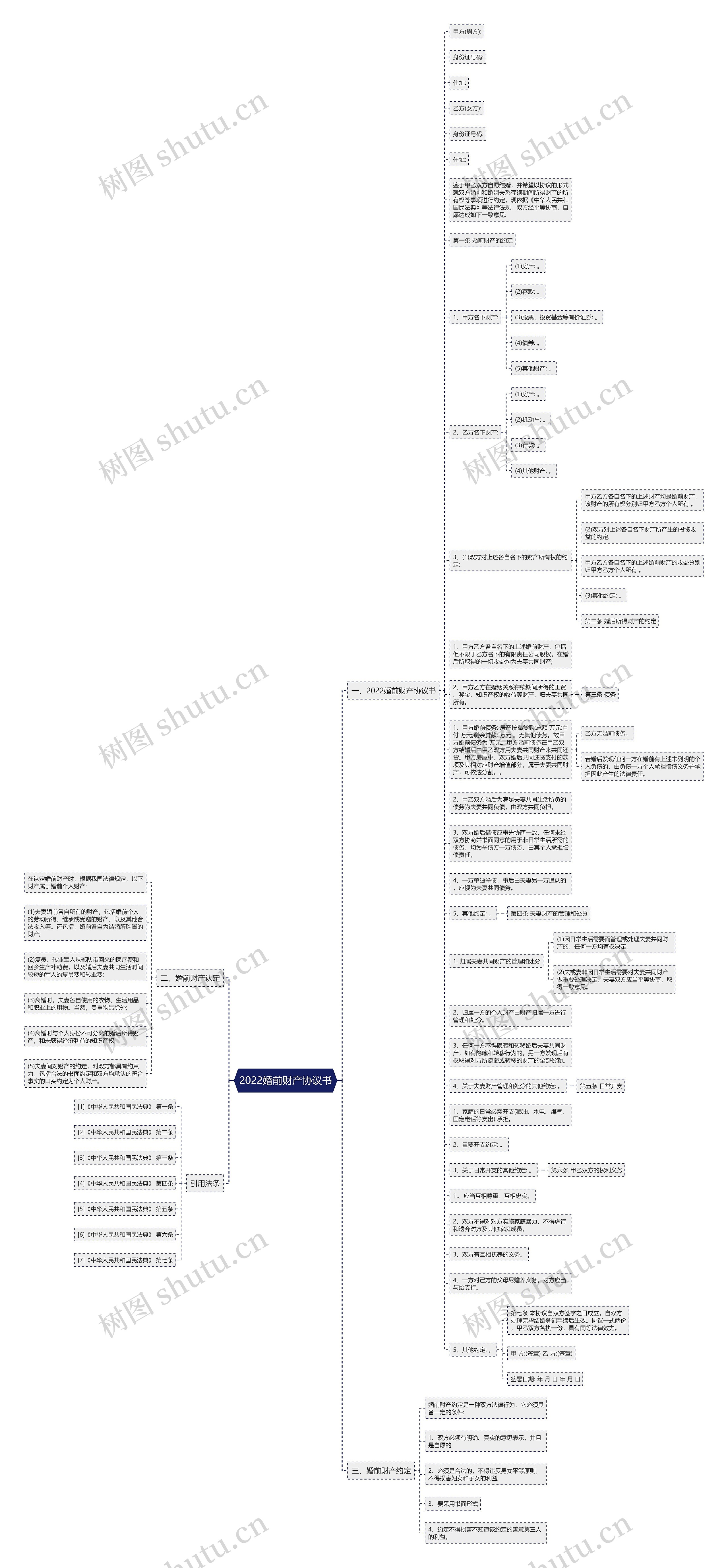 2022婚前财产协议书思维导图