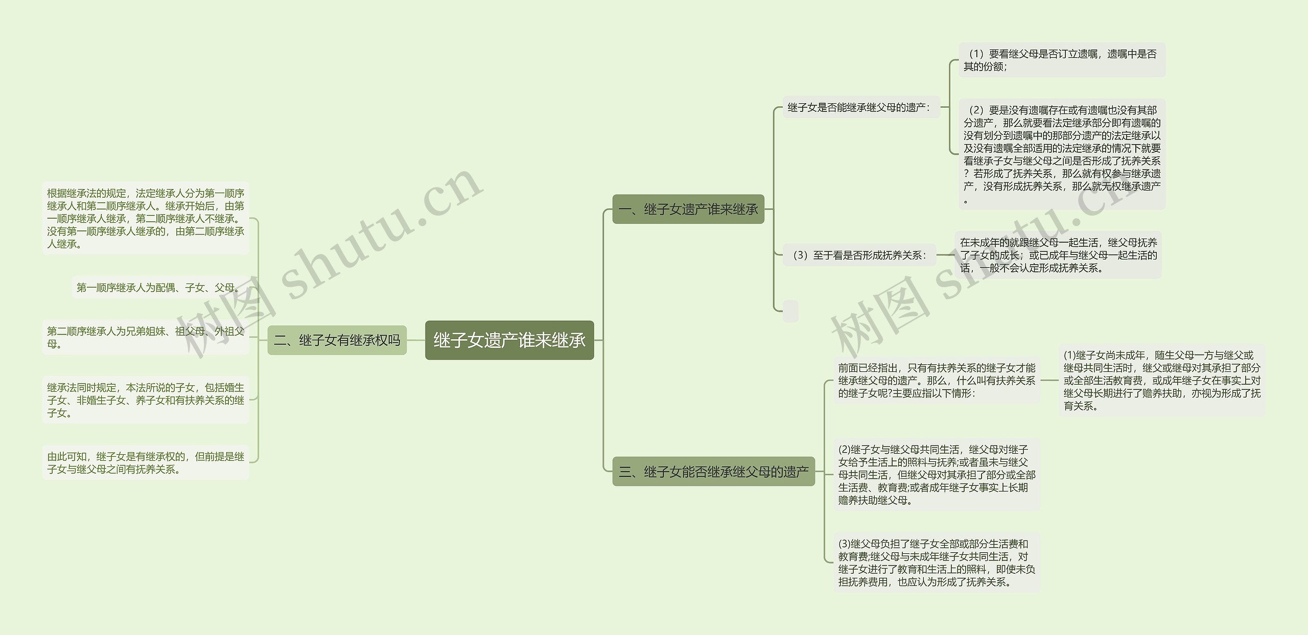 继子女遗产谁来继承思维导图