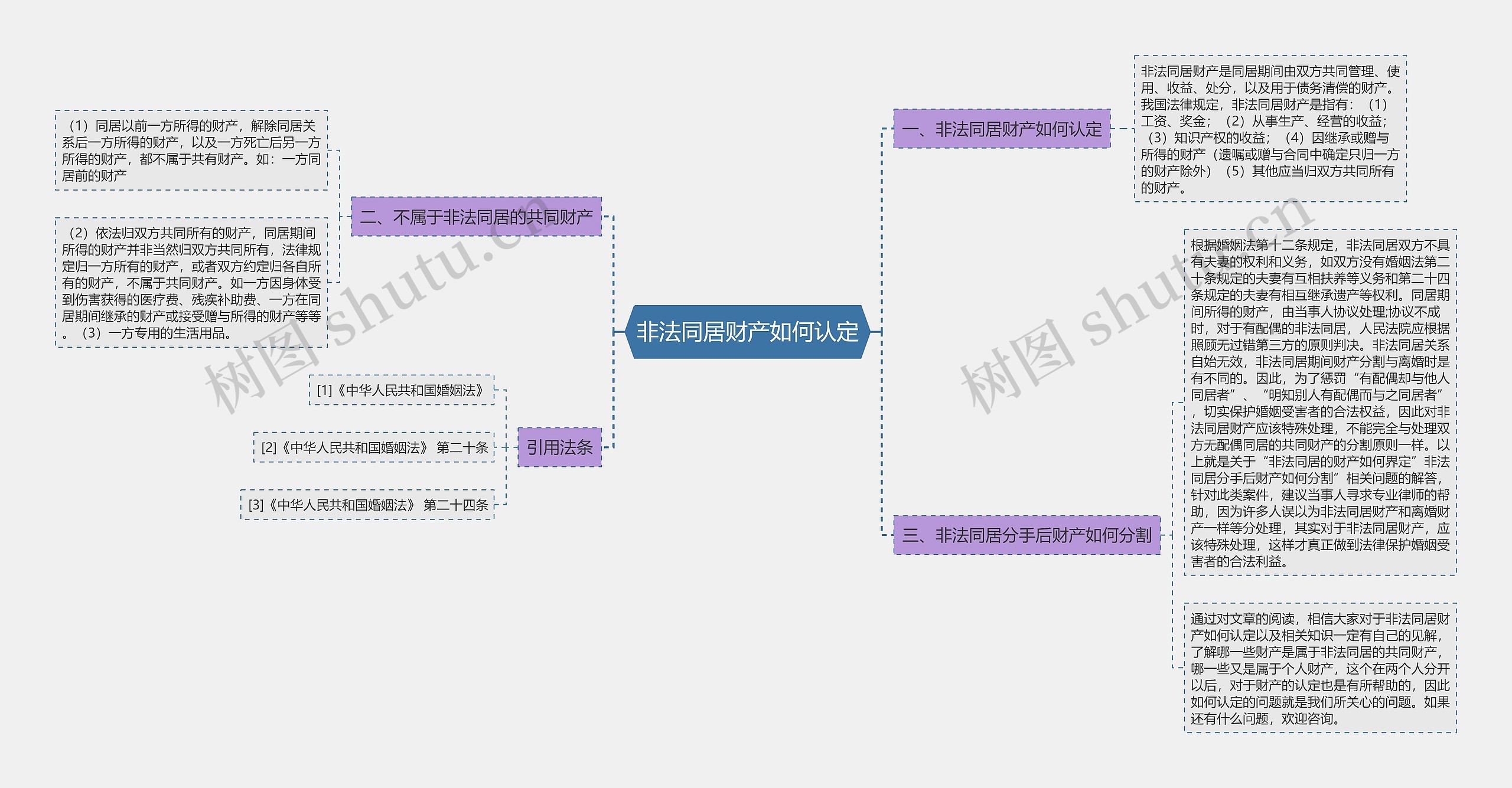 非法同居财产如何认定思维导图