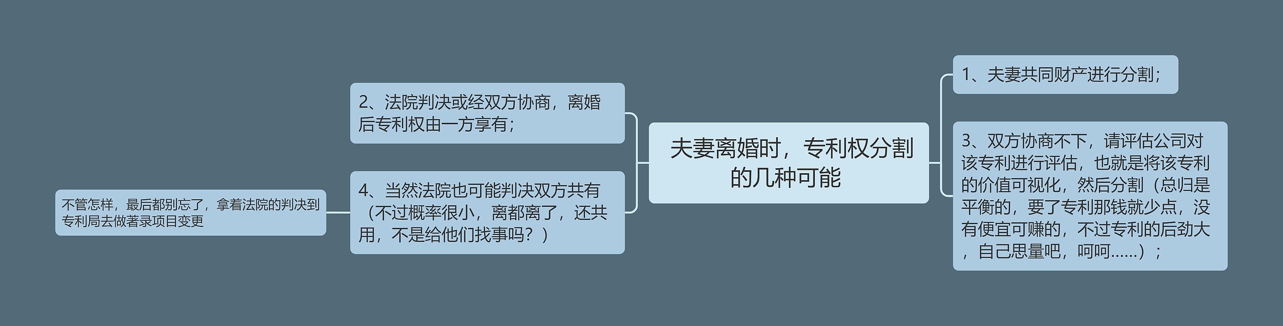  夫妻离婚时，专利权分割的几种可能 思维导图