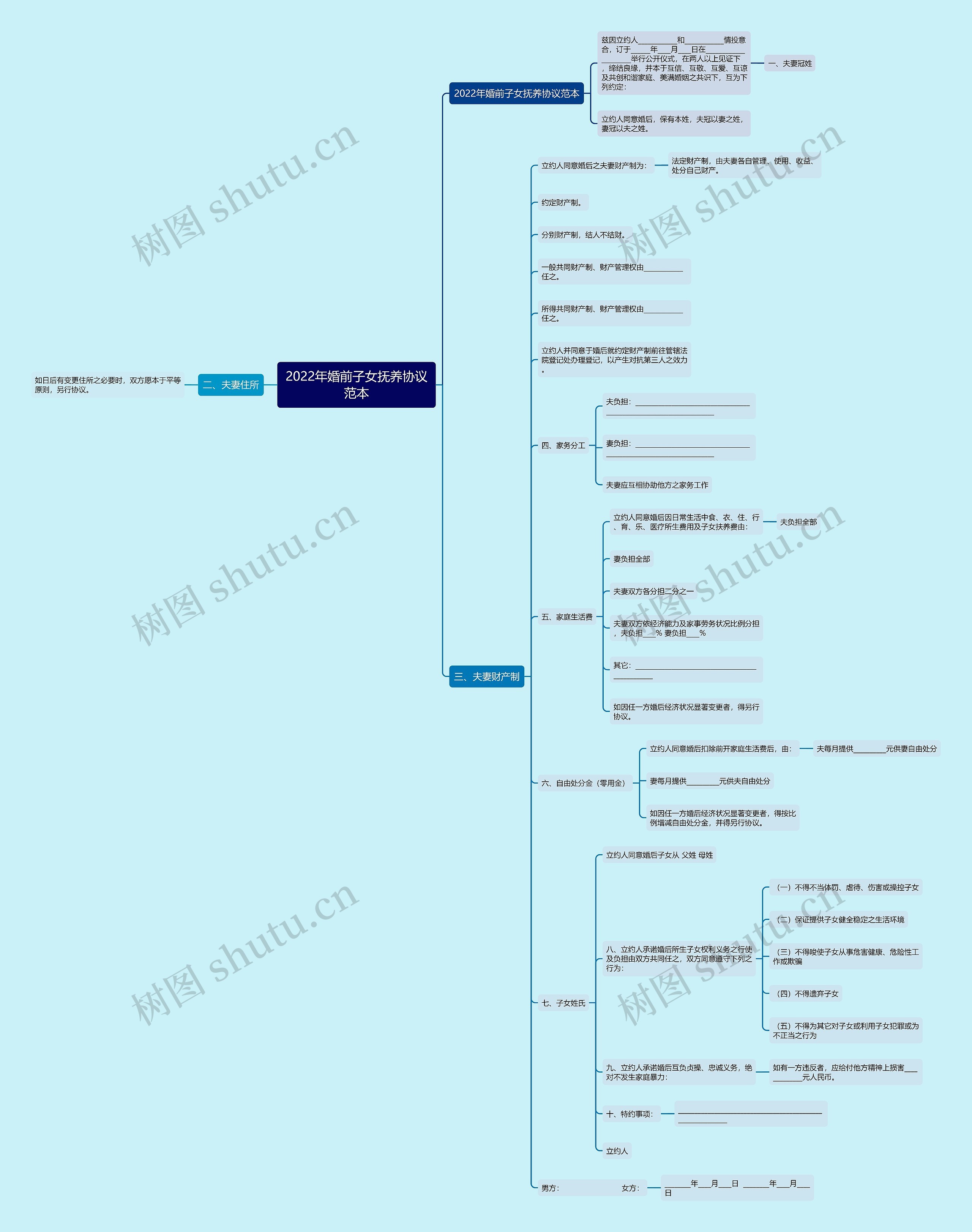 2022年婚前子女抚养协议范本思维导图