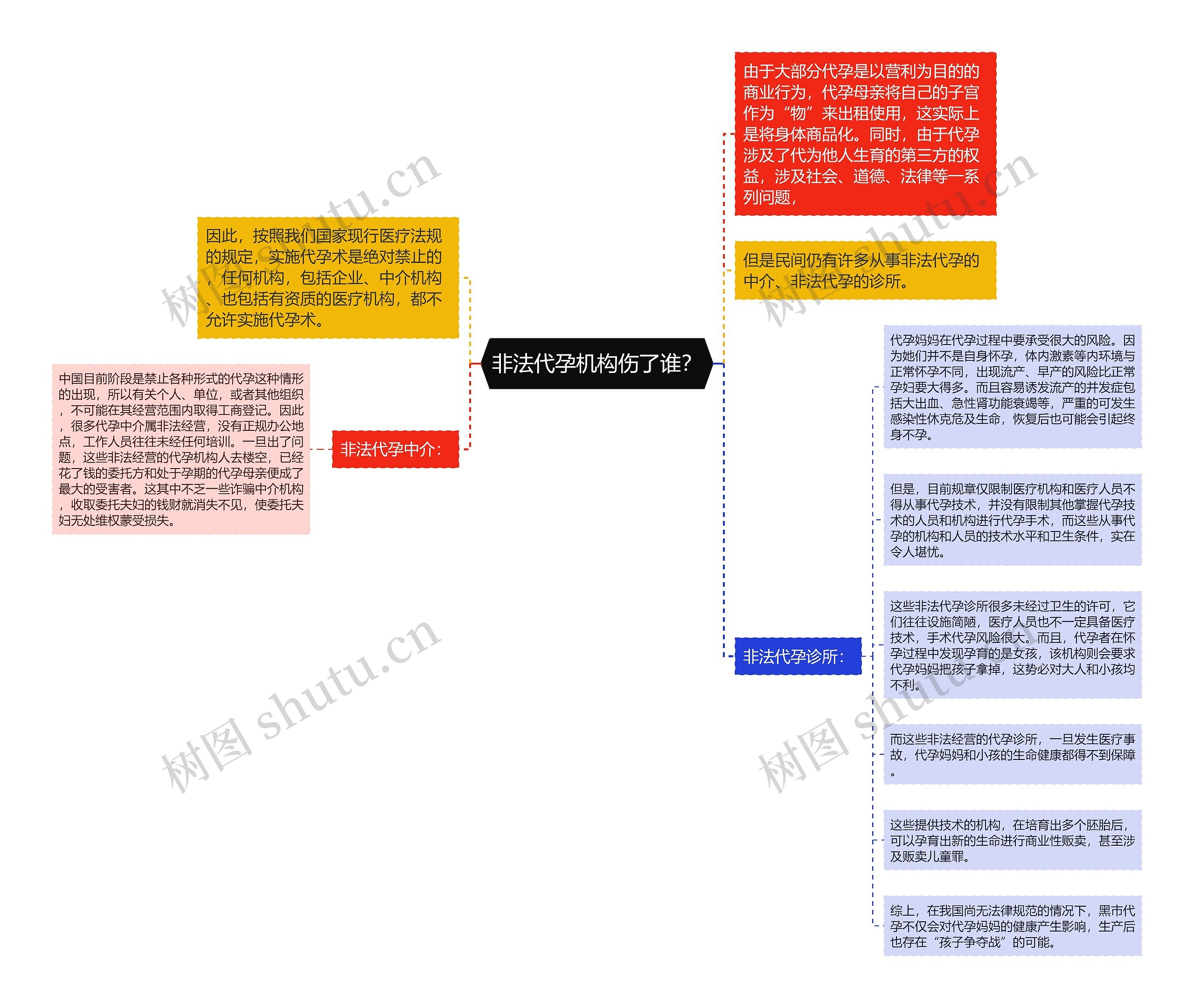 非法代孕机构伤了谁？思维导图