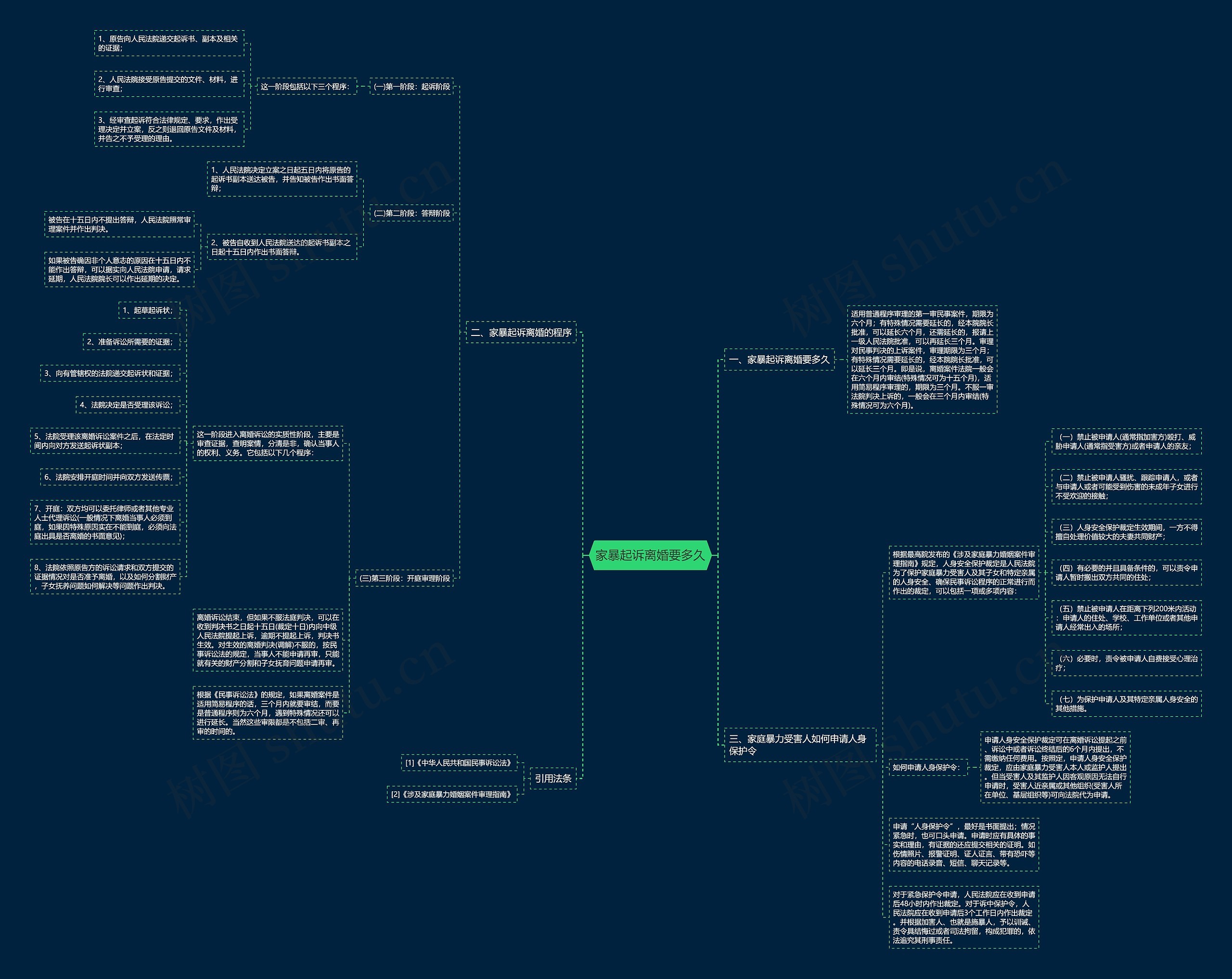 家暴起诉离婚要多久思维导图