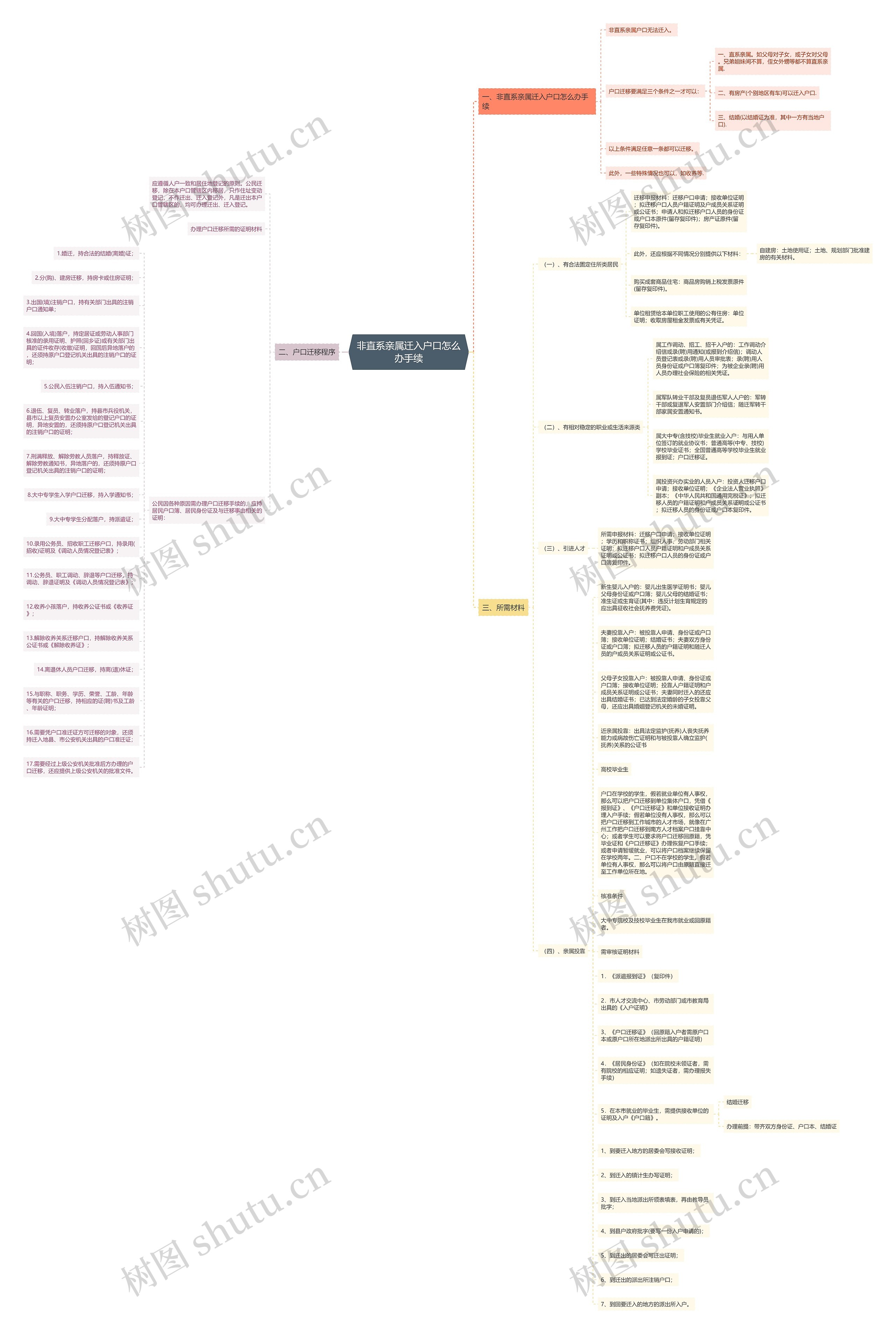 非直系亲属迁入户口怎么办手续思维导图