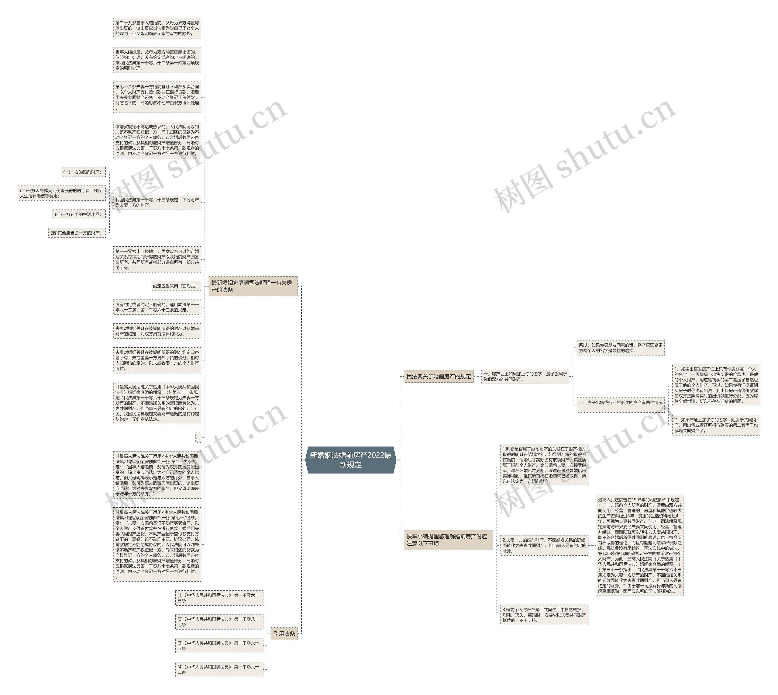 新婚姻法婚前房产2022最新规定思维导图