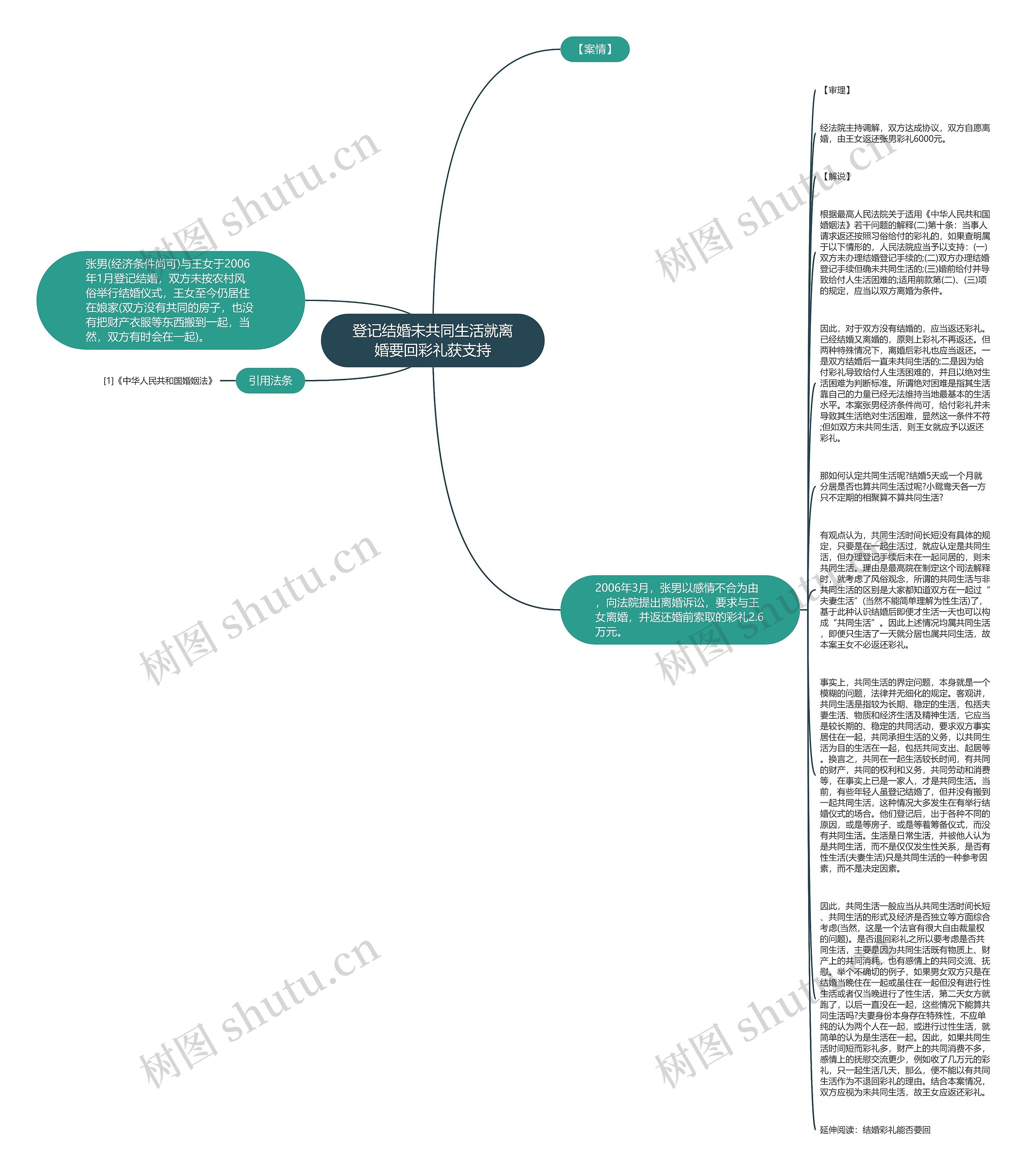 登记结婚未共同生活就离婚要回彩礼获支持思维导图