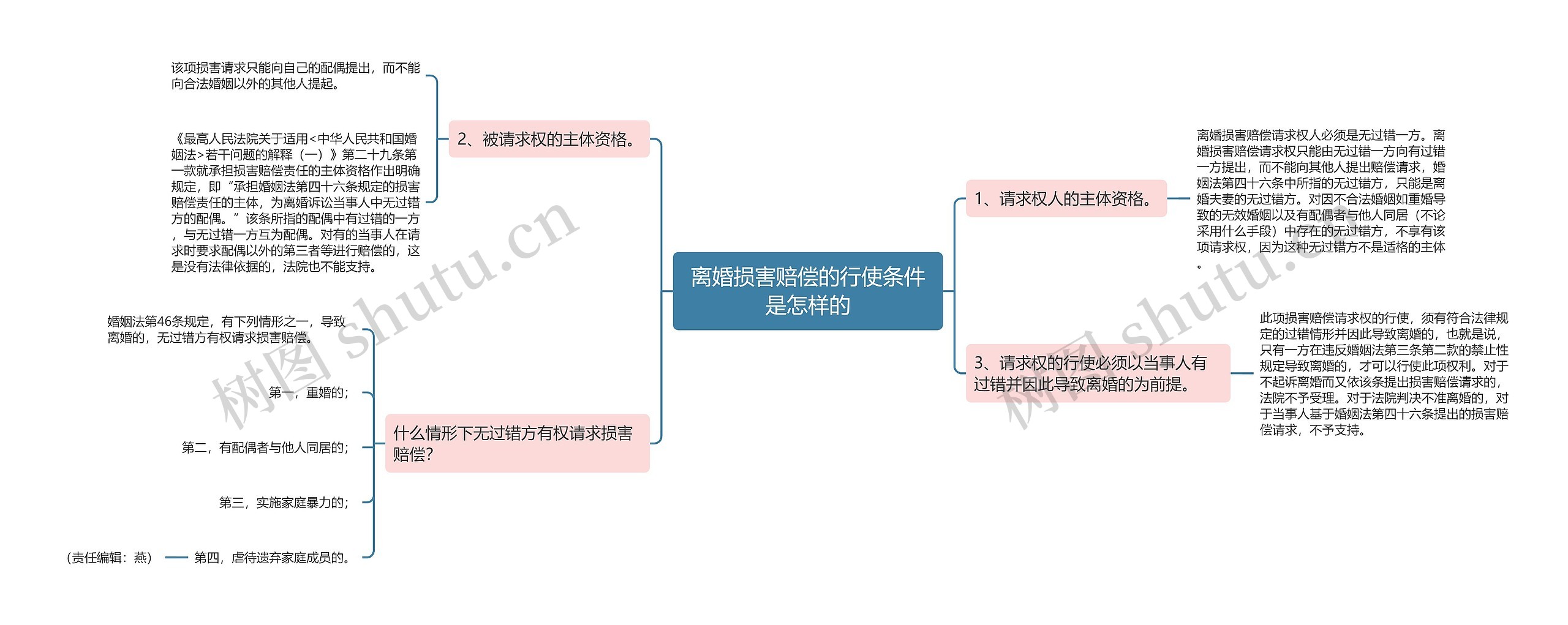 离婚损害赔偿的行使条件是怎样的思维导图