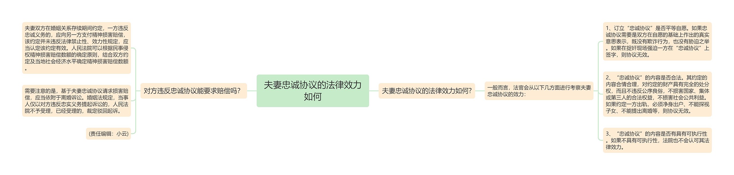 夫妻忠诚协议的法律效力如何