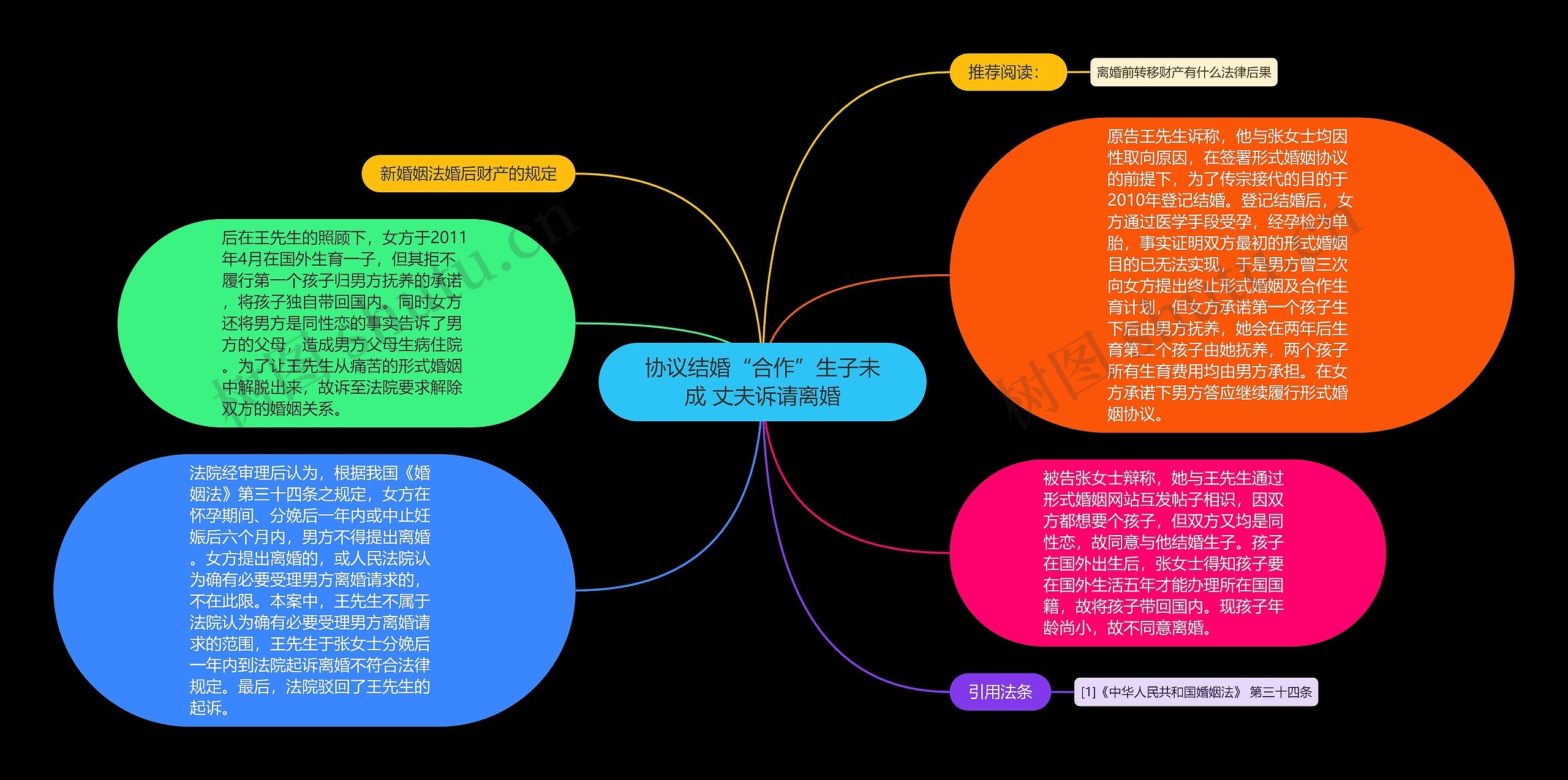 协议结婚“合作”生子未成 丈夫诉请离婚思维导图