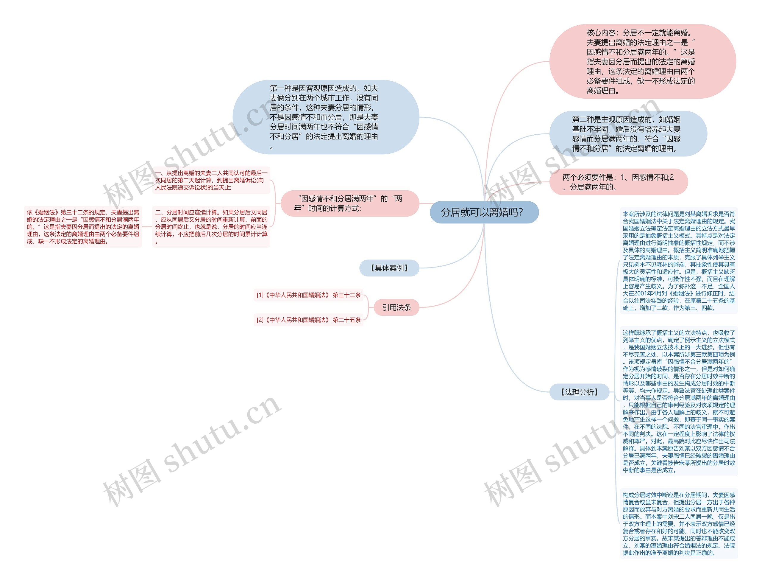 分居就可以离婚吗？思维导图