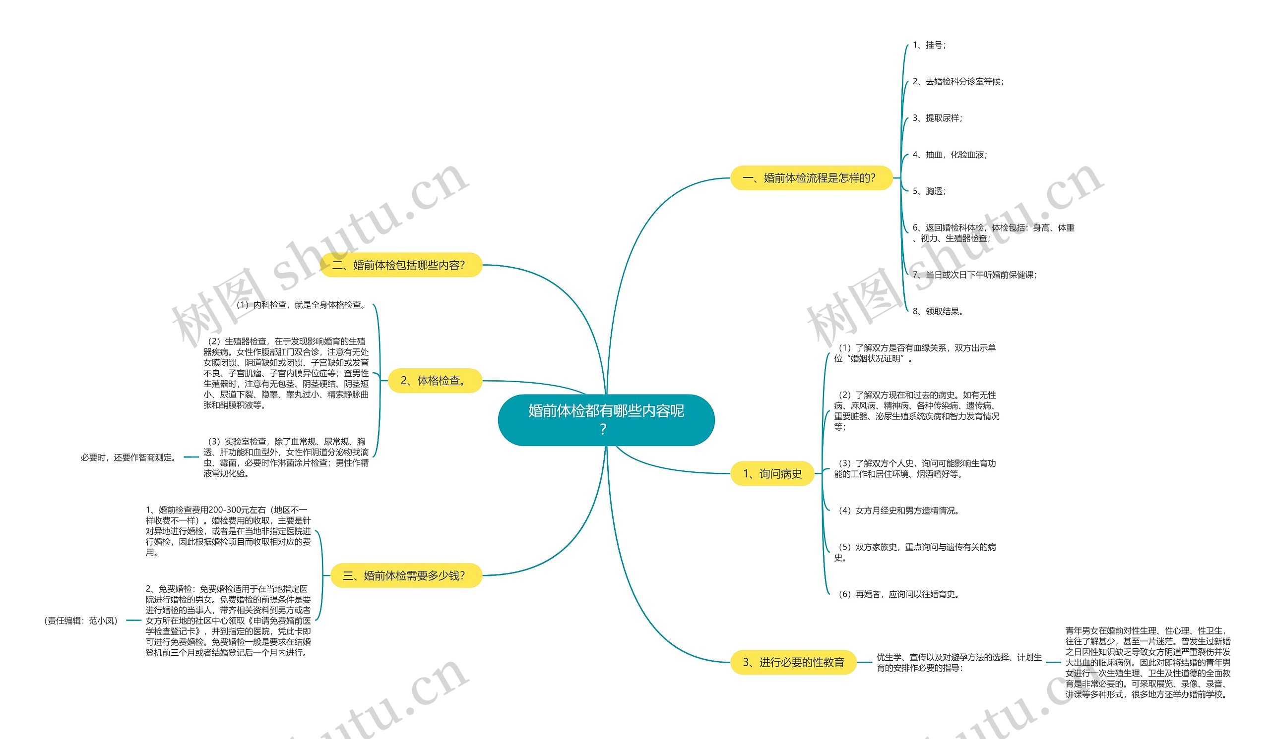 婚前体检都有哪些内容呢？思维导图