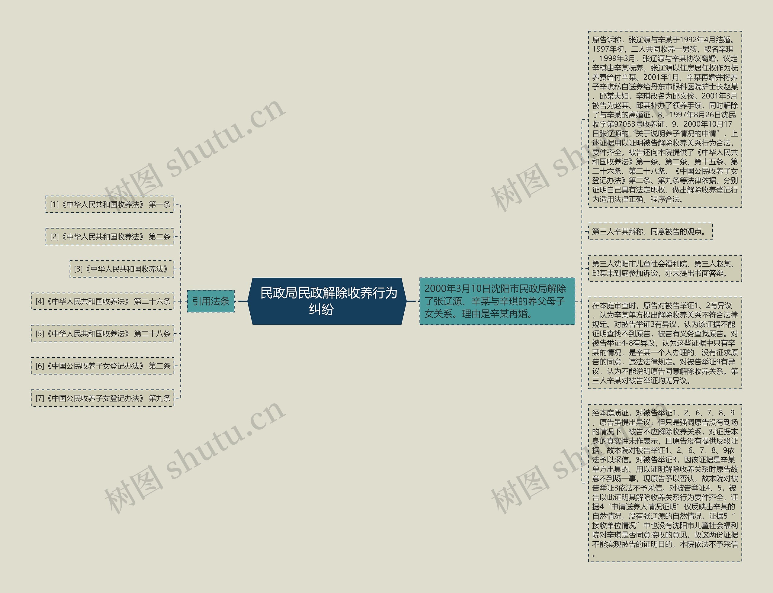  民政局民政解除收养行为纠纷   思维导图