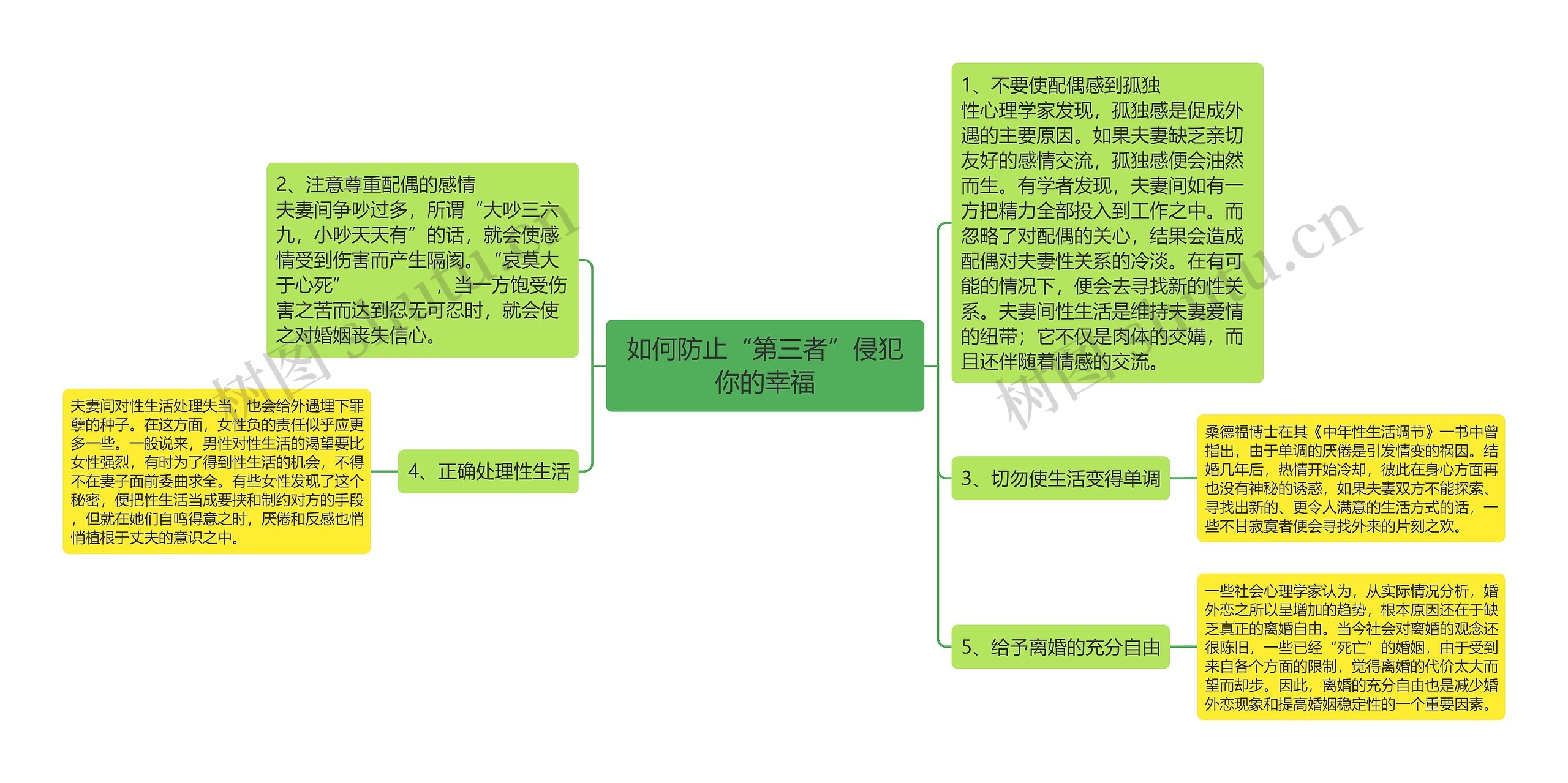 如何防止“第三者”侵犯你的幸福思维导图