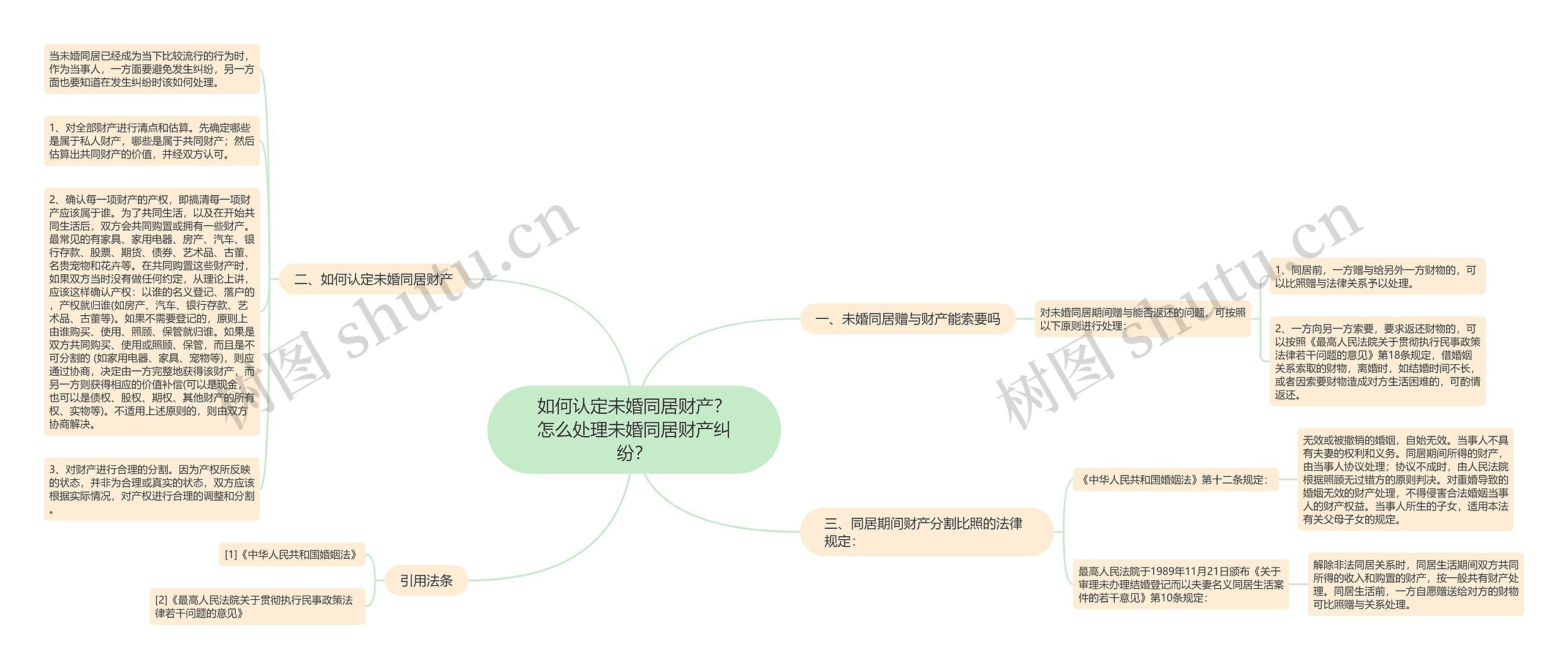 如何认定未婚同居财产？怎么处理未婚同居财产纠纷？思维导图