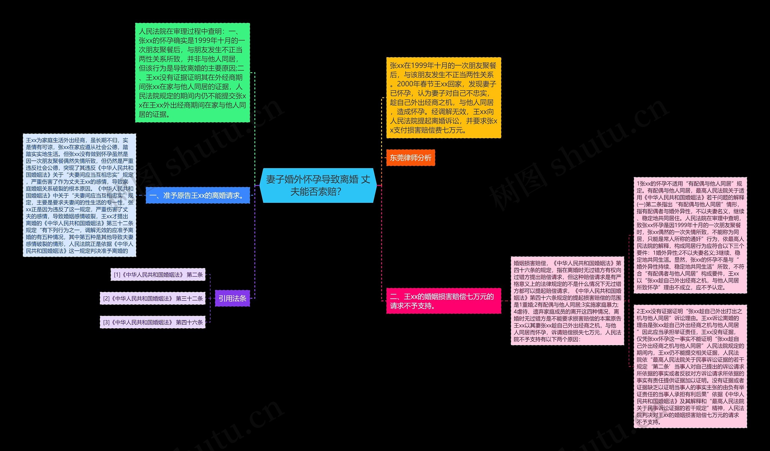 妻子婚外怀孕导致离婚 丈夫能否索赔？思维导图