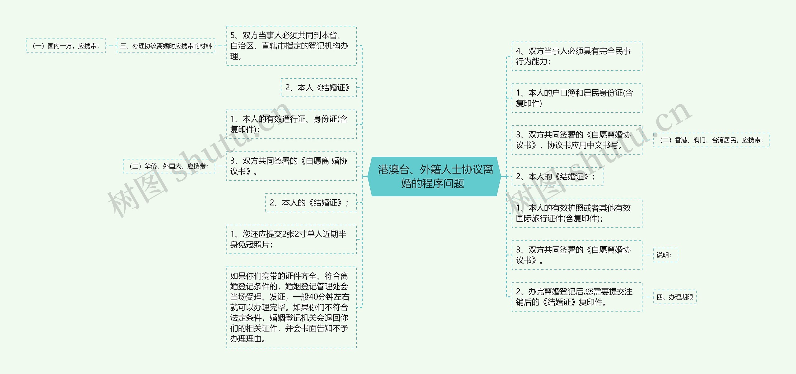  港澳台、外籍人士协议离婚的程序问题 思维导图