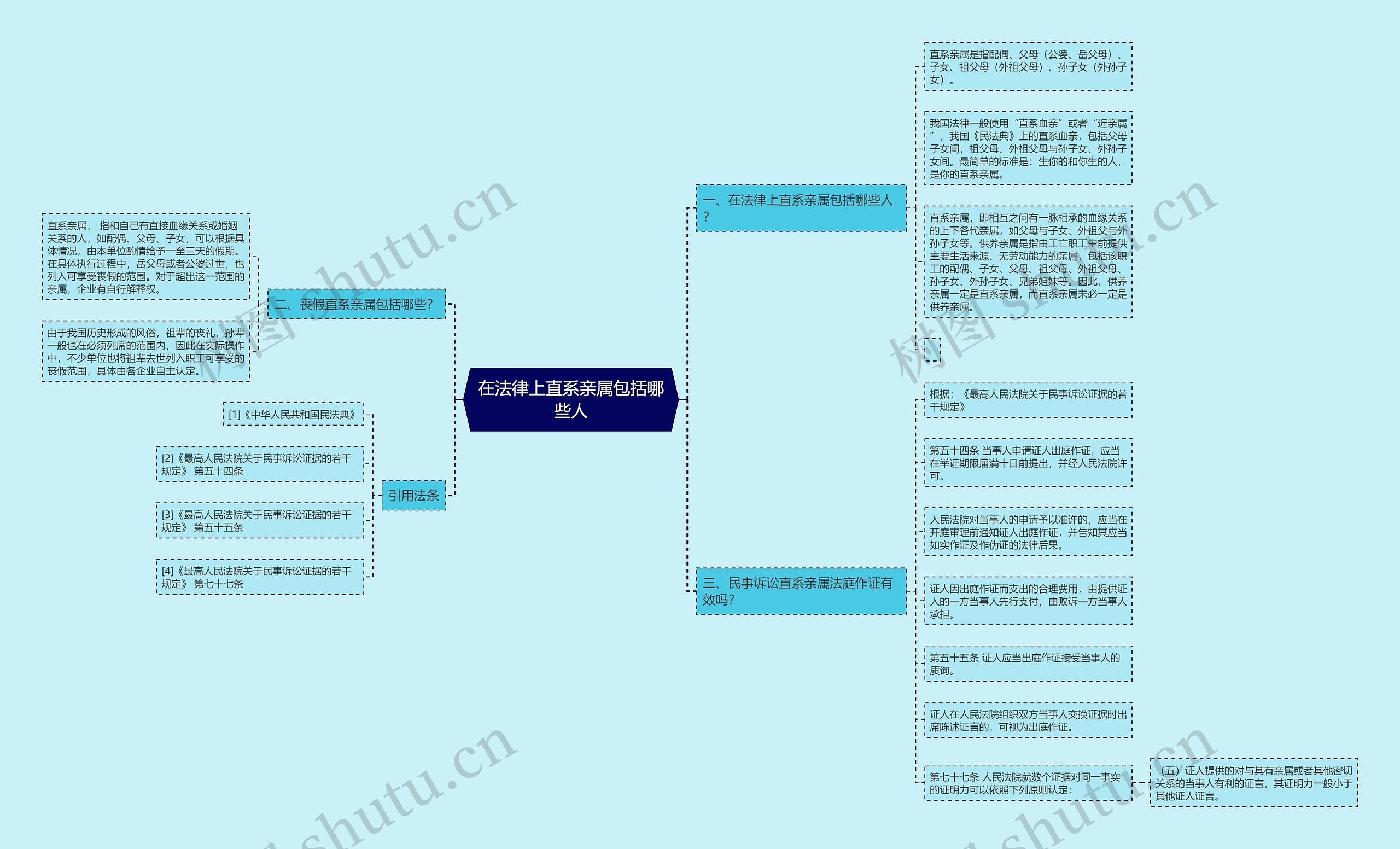 在法律上直系亲属包括哪些人思维导图