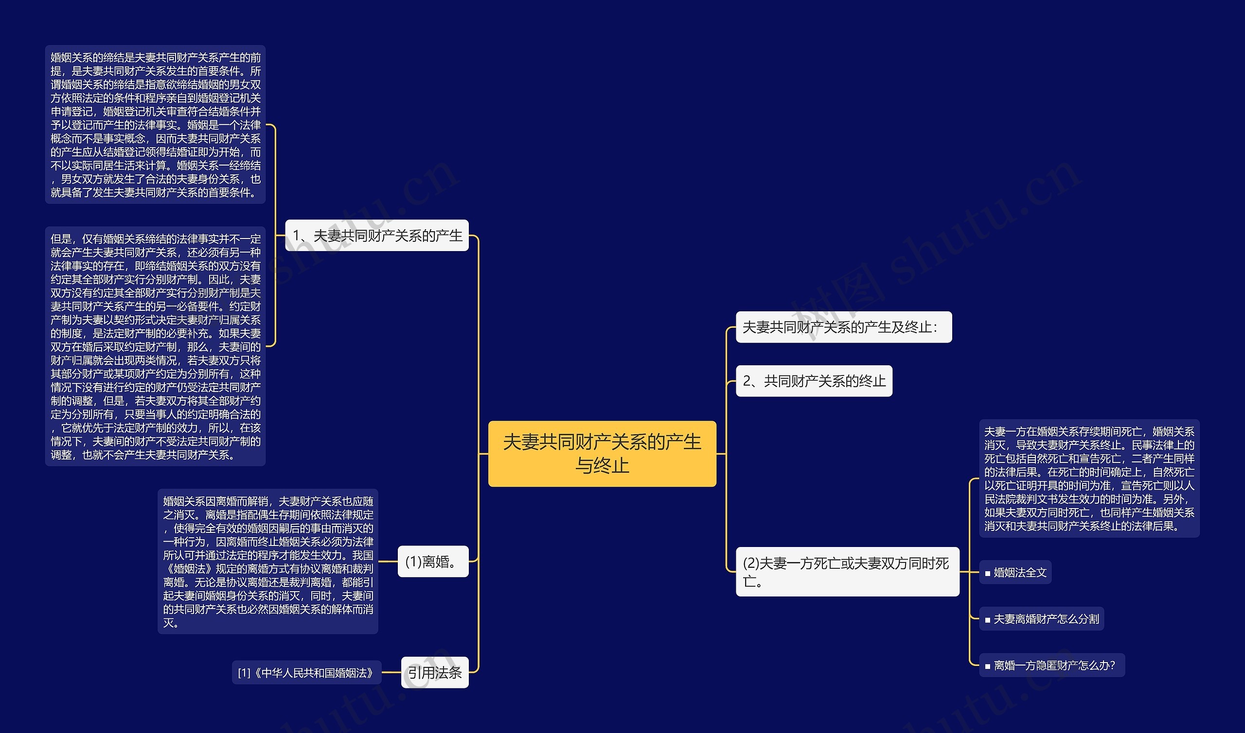 夫妻共同财产关系的产生与终止思维导图