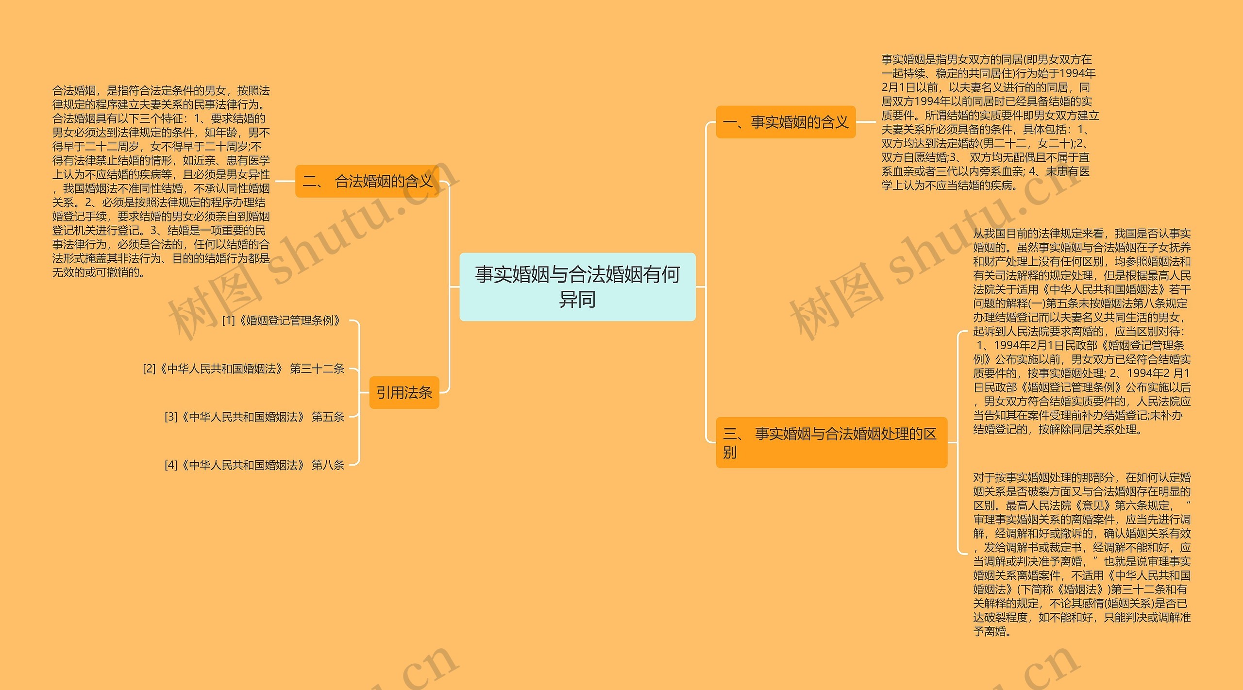 事实婚姻与合法婚姻有何异同思维导图