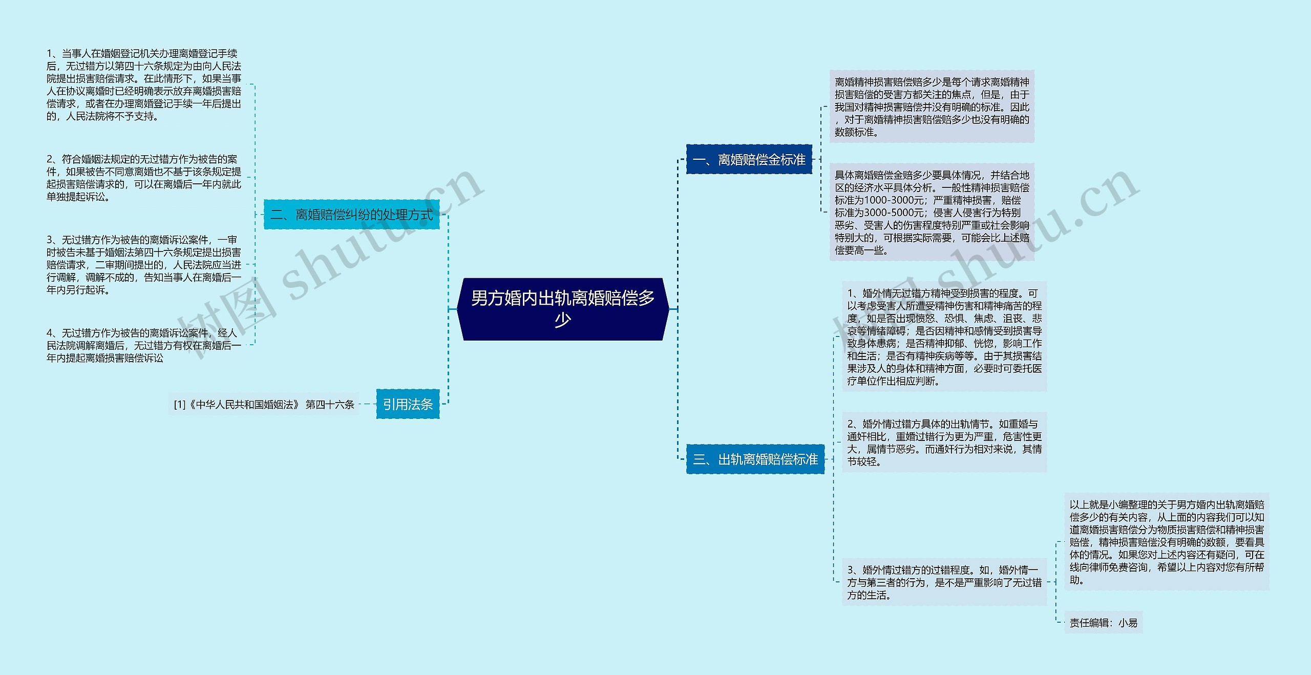 男方婚内出轨离婚赔偿多少思维导图