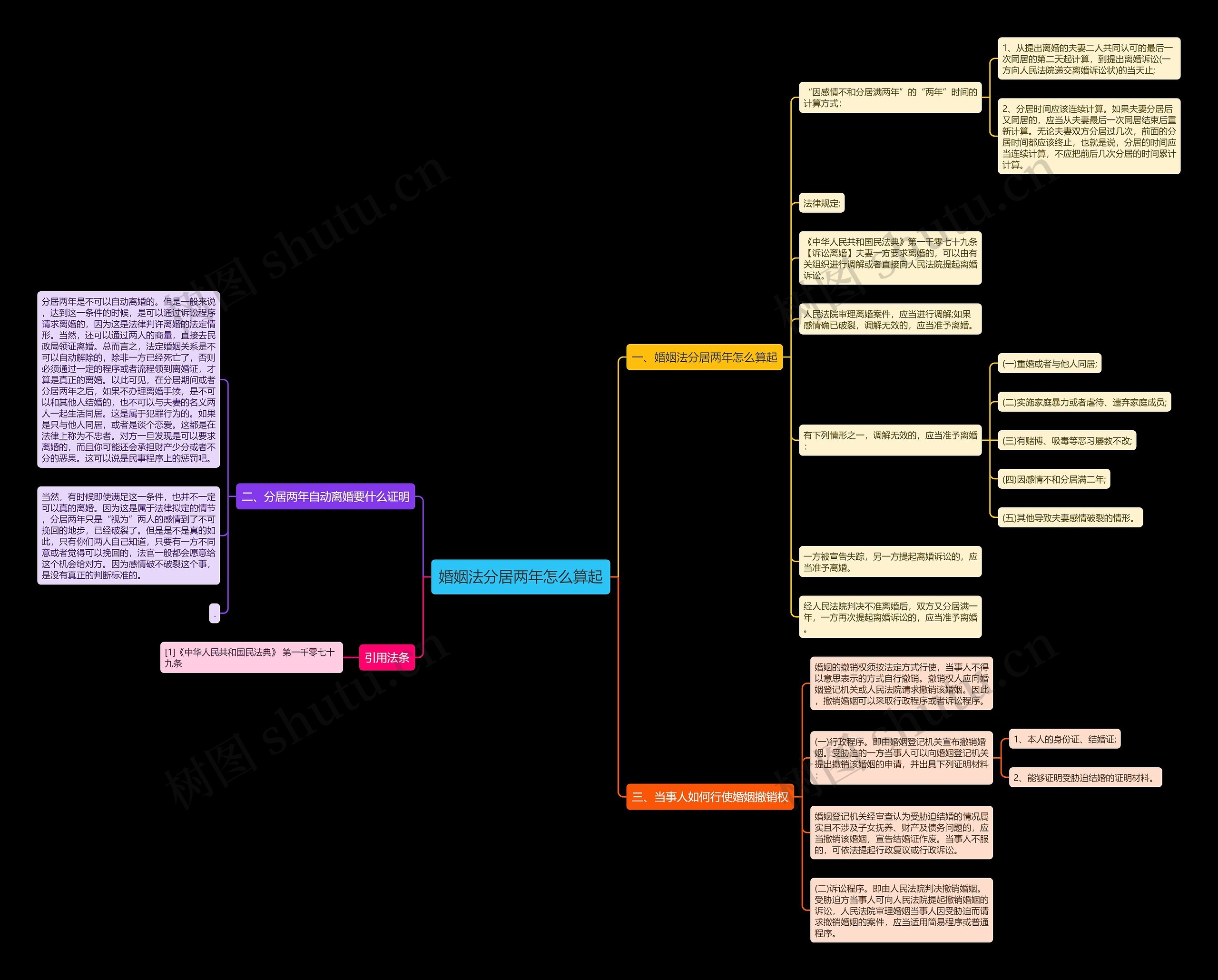 婚姻法分居两年怎么算起思维导图