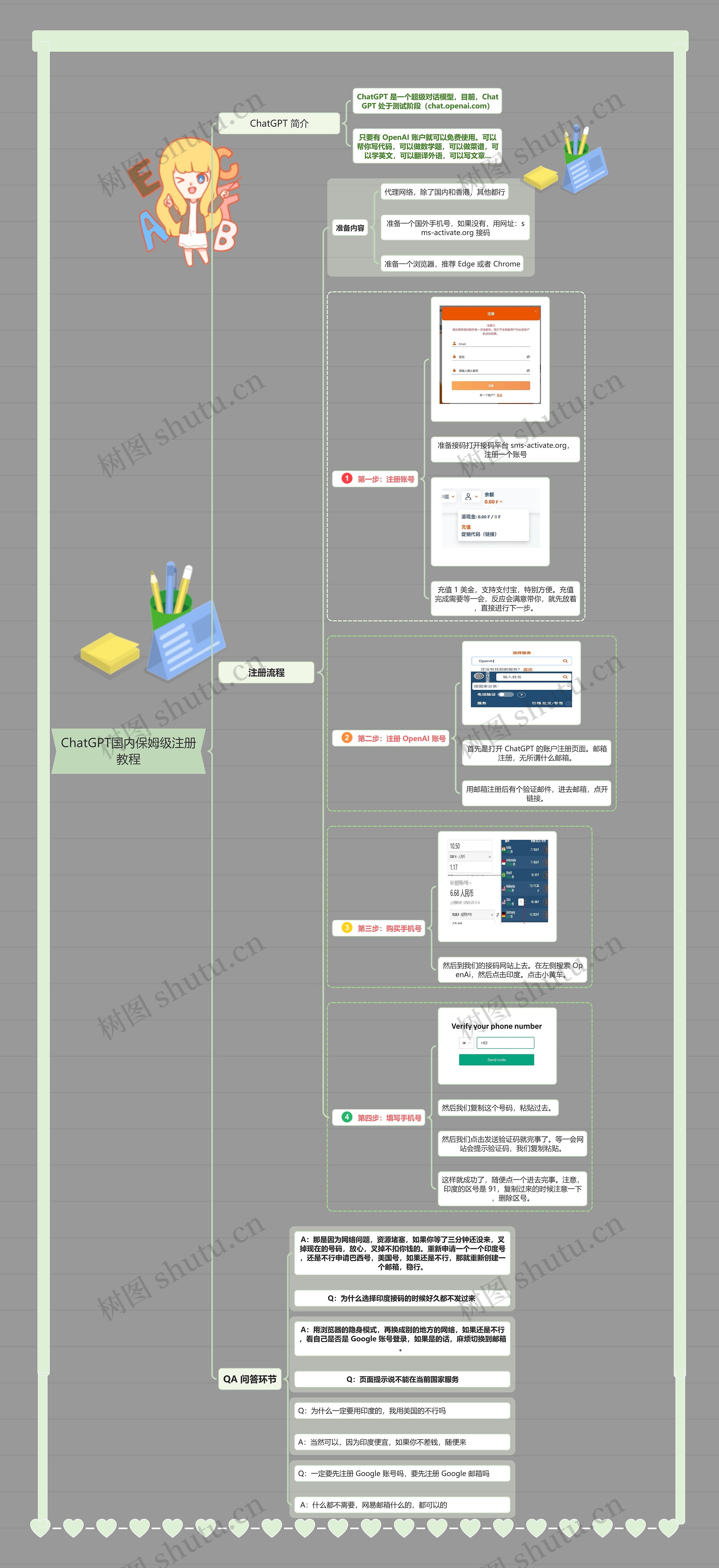 ChatGPT国内保姆级注册教程思维导图高清图 ChatGPT国内保姆级注册教程思维导图