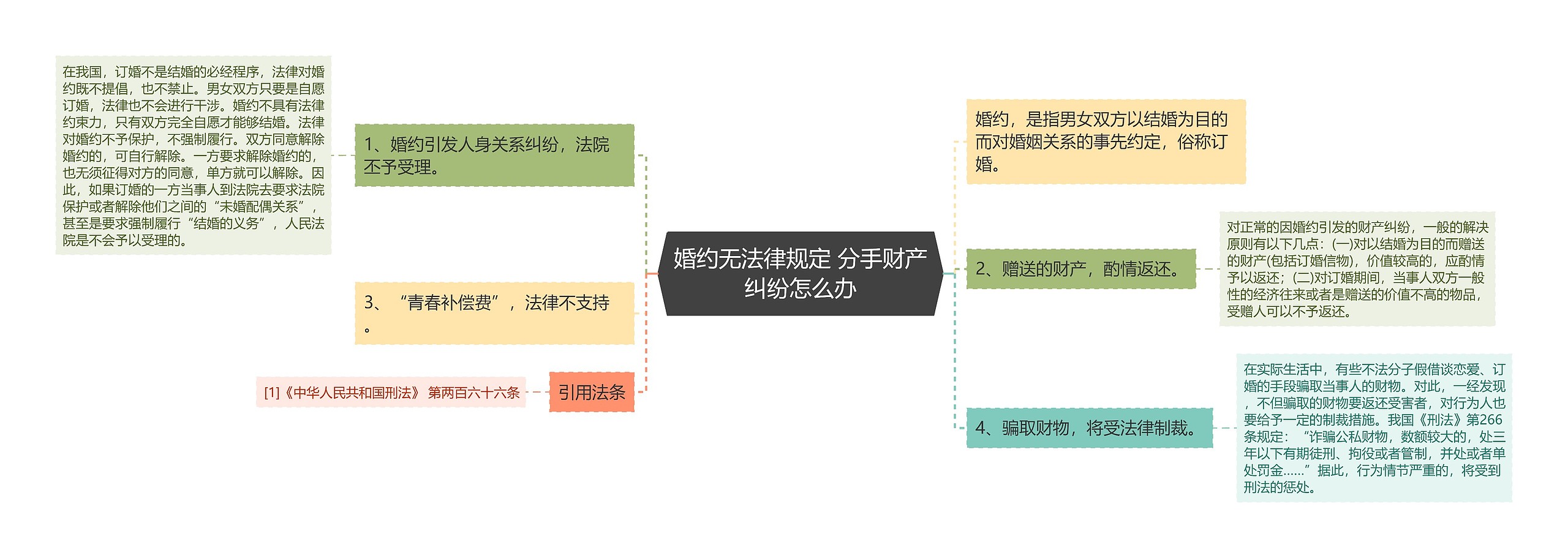 婚约无法律规定 分手财产纠纷怎么办