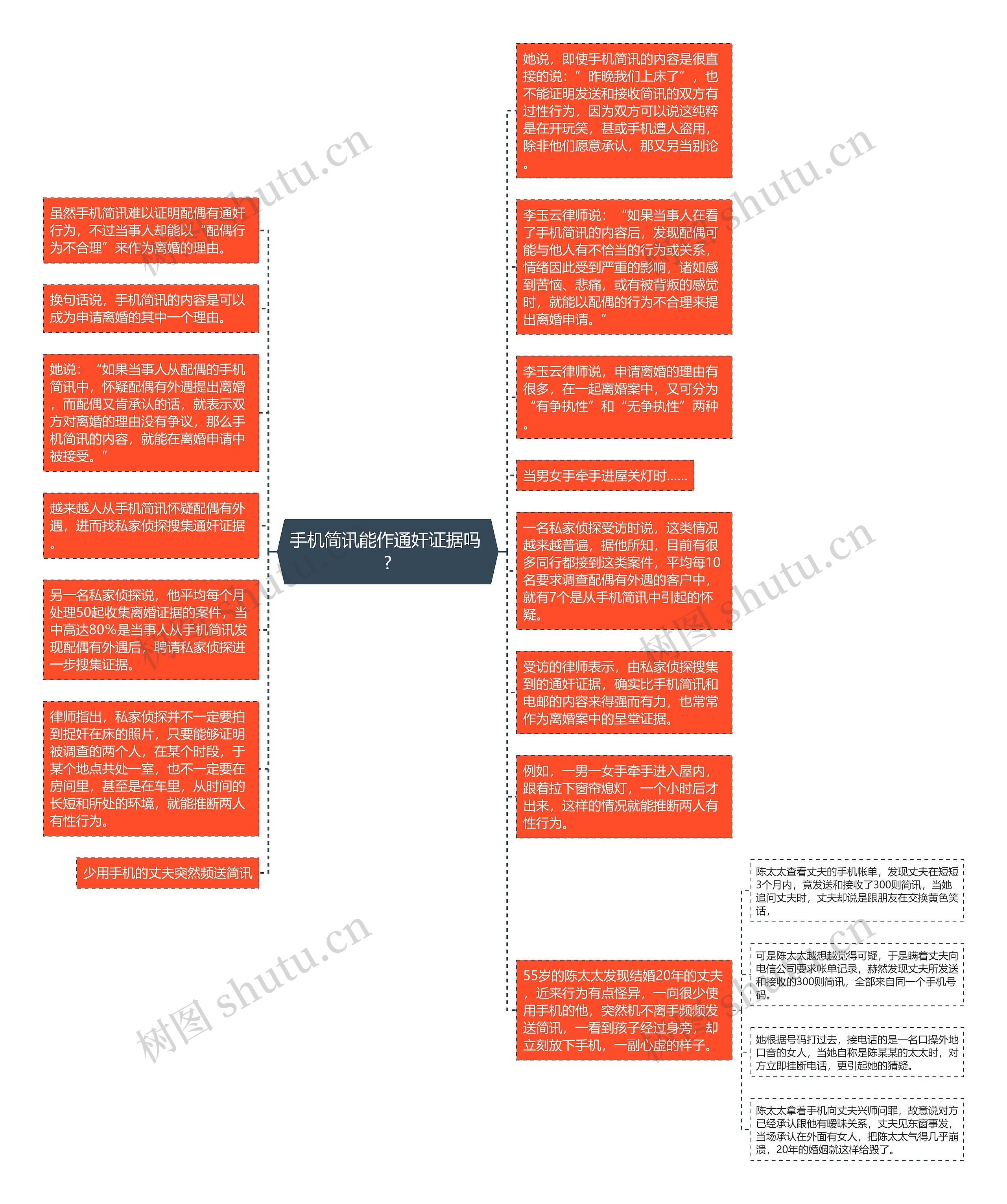 手机简讯能作通奸证据吗 ?思维导图