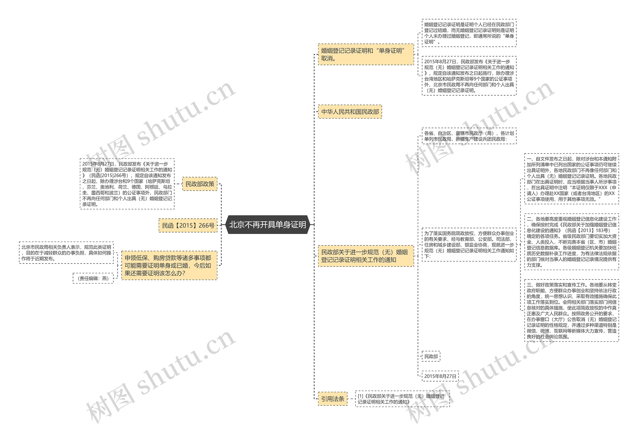 北京不再开具单身证明思维导图