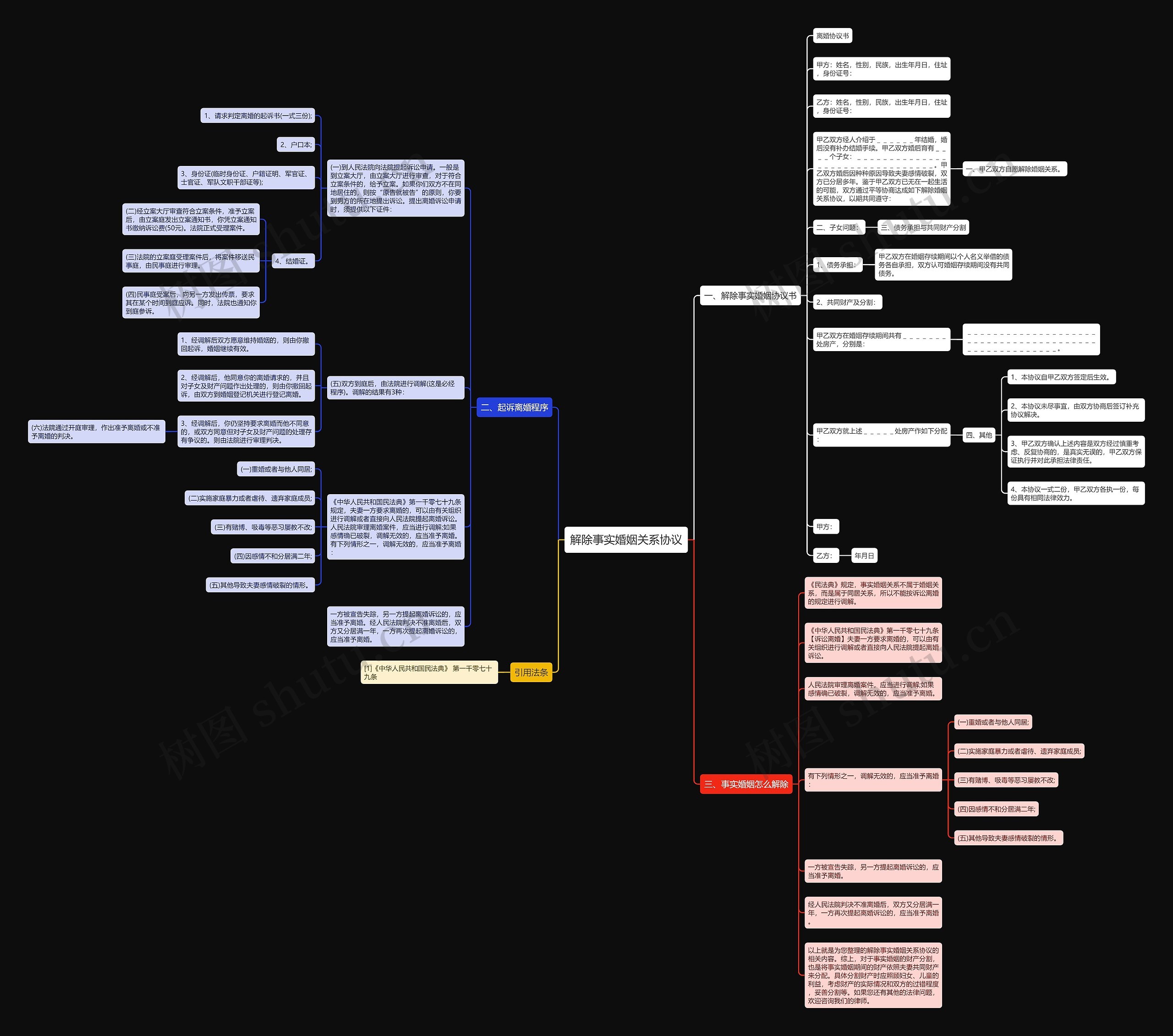 解除事实婚姻关系协议思维导图