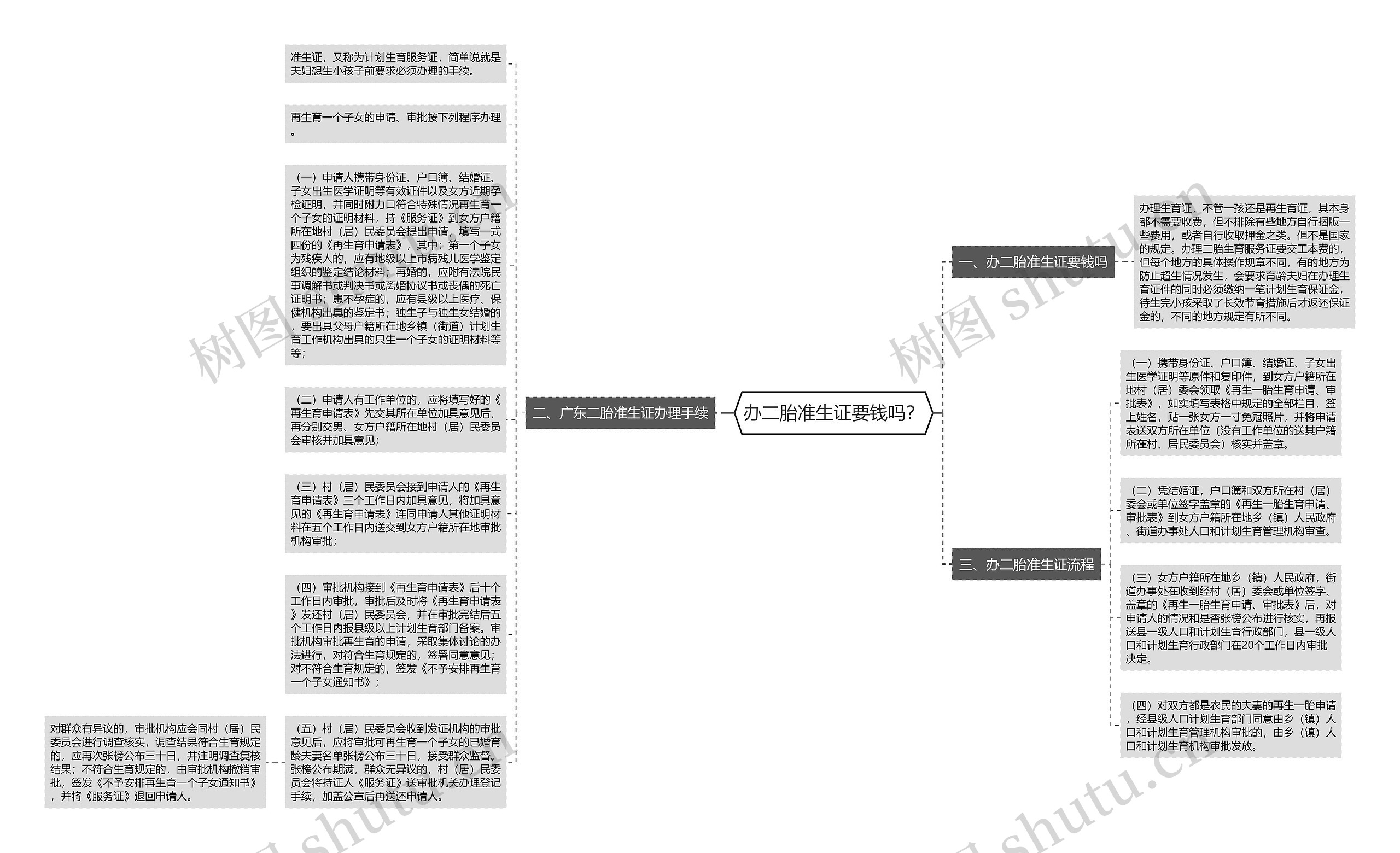 办二胎准生证要钱吗？思维导图