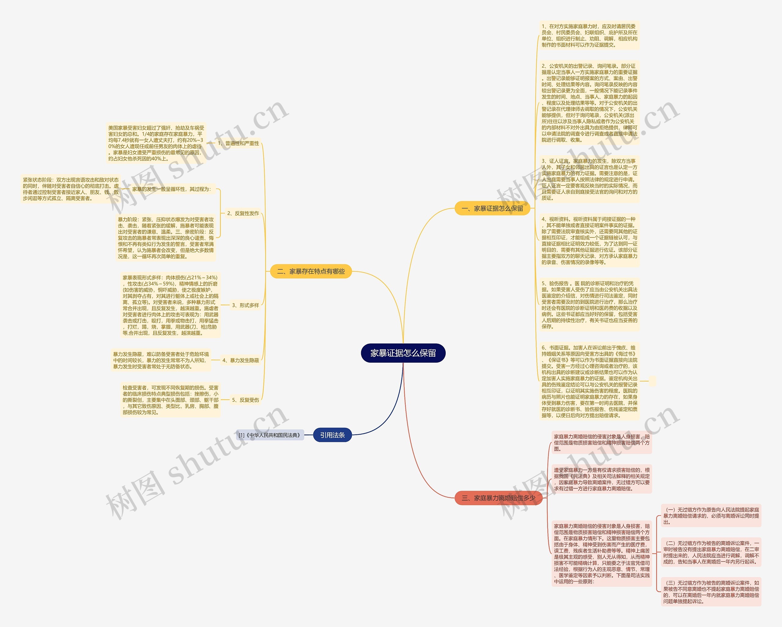 家暴证据怎么保留思维导图