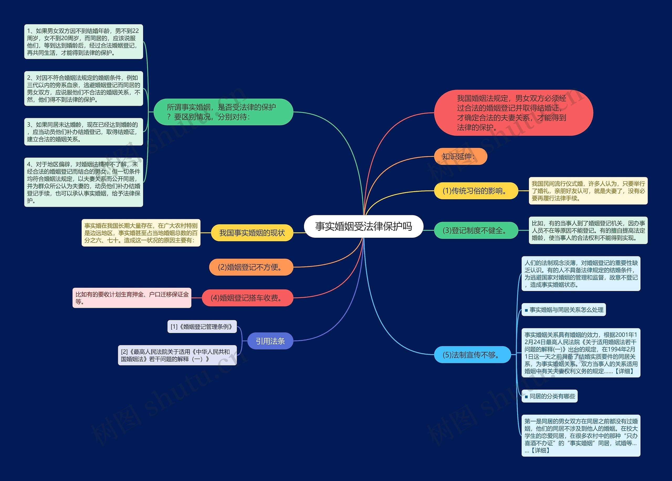 事实婚姻受法律保护吗思维导图