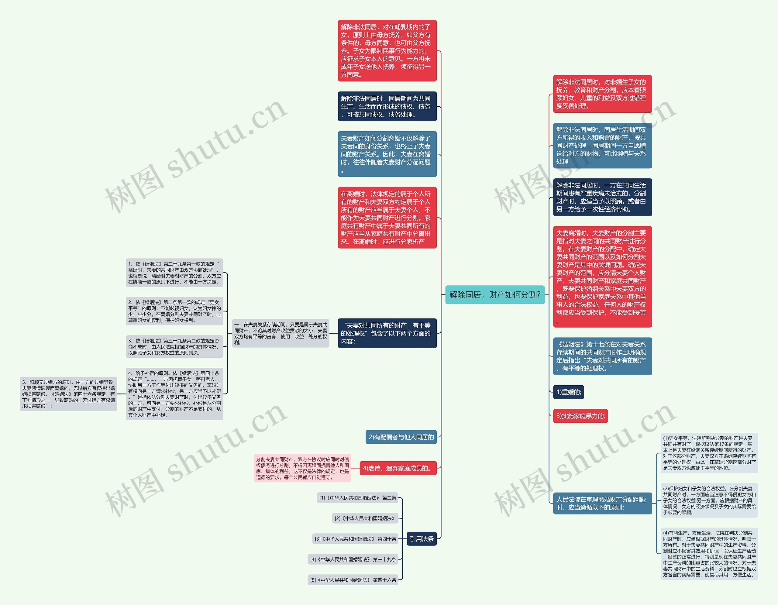 解除同居，财产如何分割?思维导图