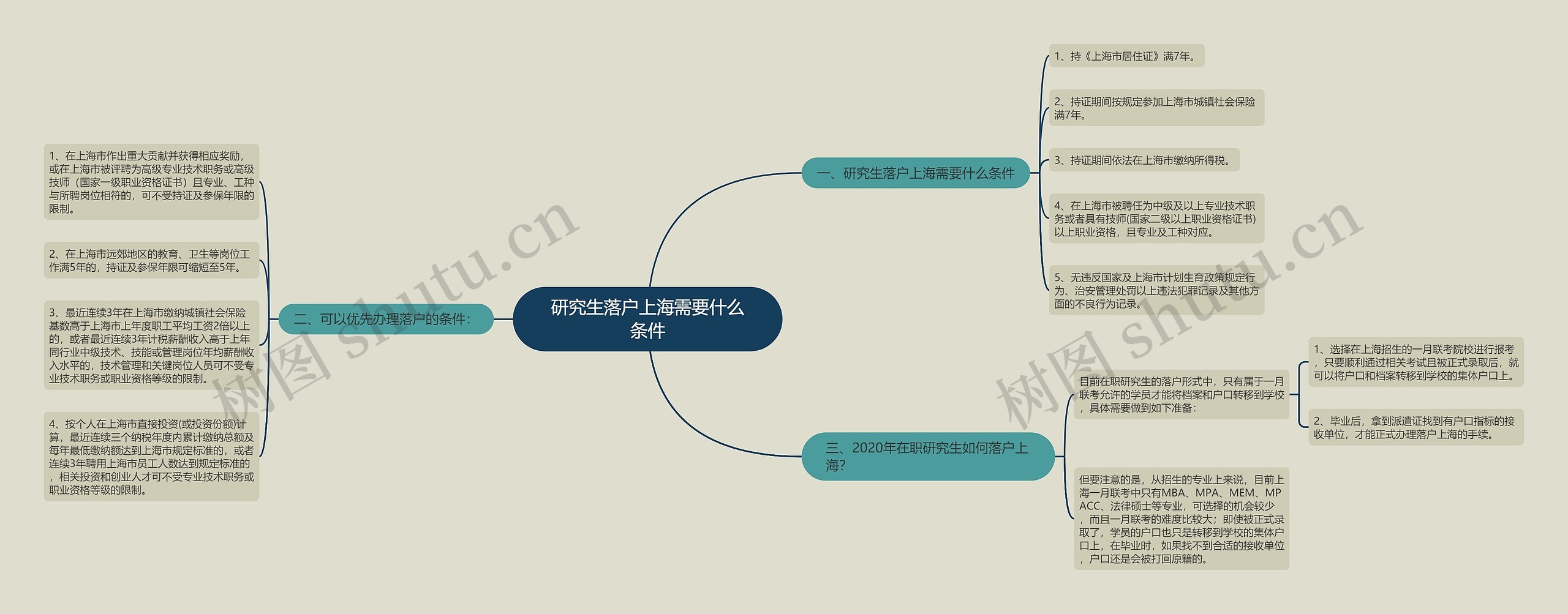 研究生落户上海需要什么条件思维导图