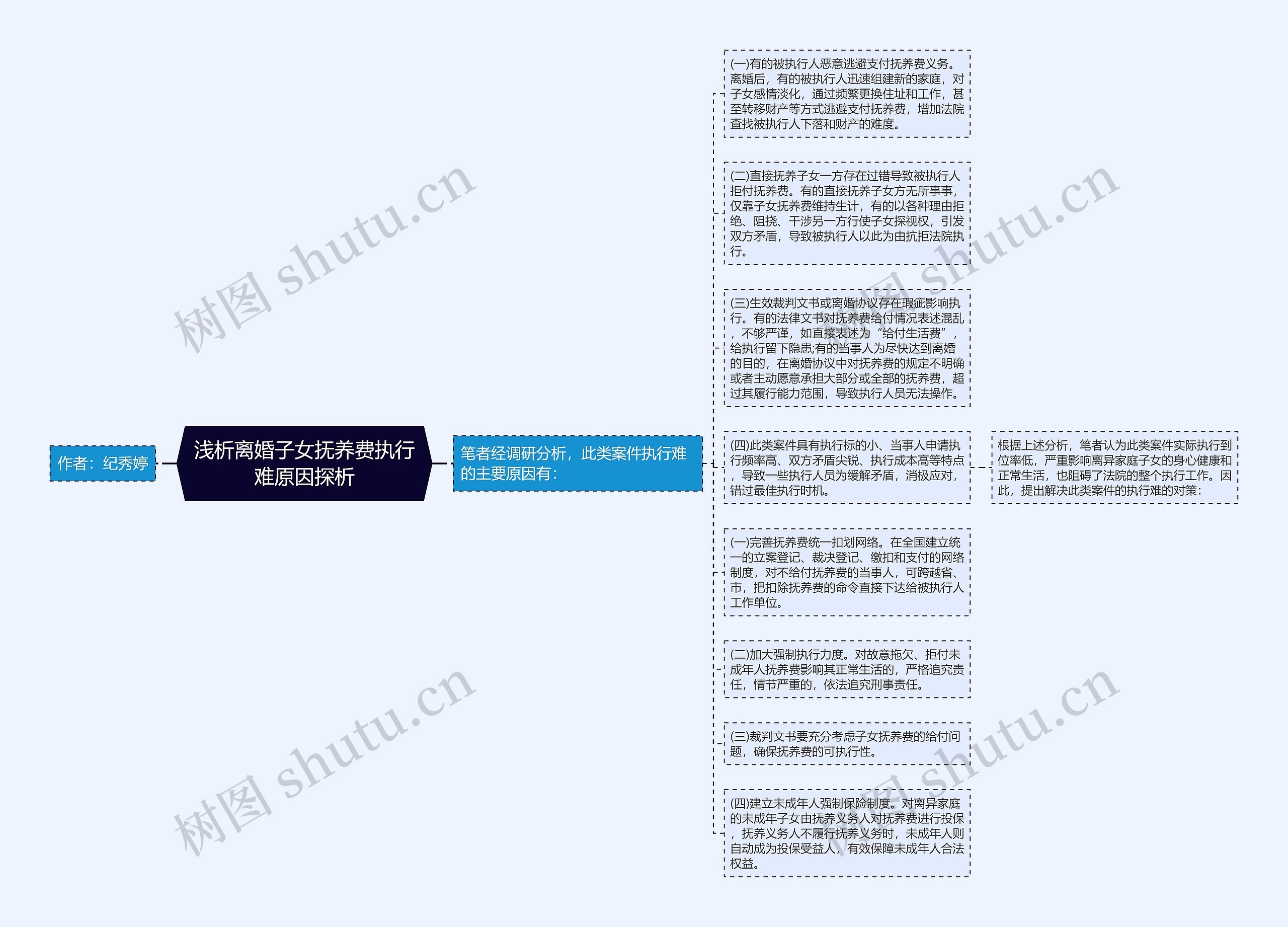 浅析离婚子女抚养费执行难原因探析思维导图