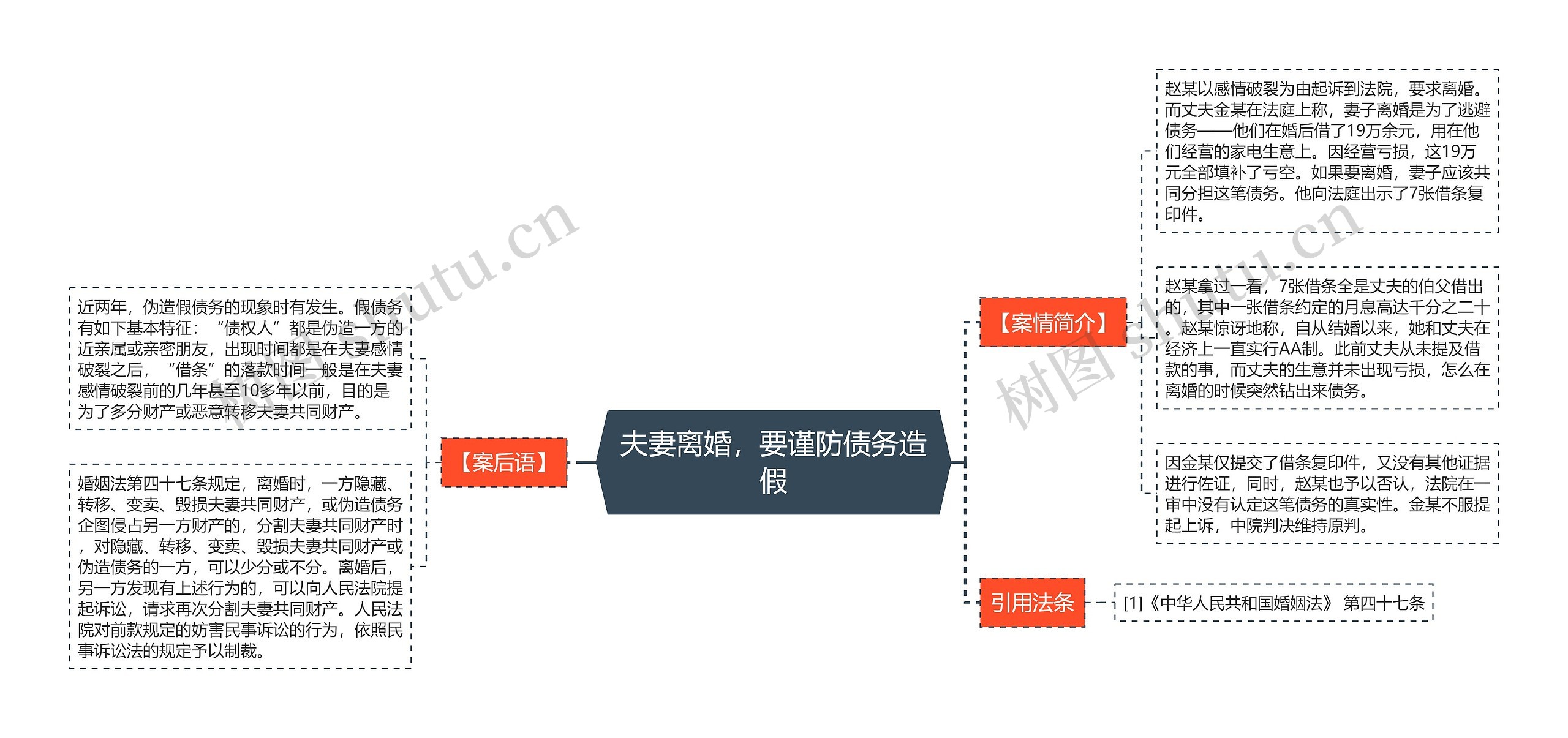 夫妻离婚，要谨防债务造假思维导图