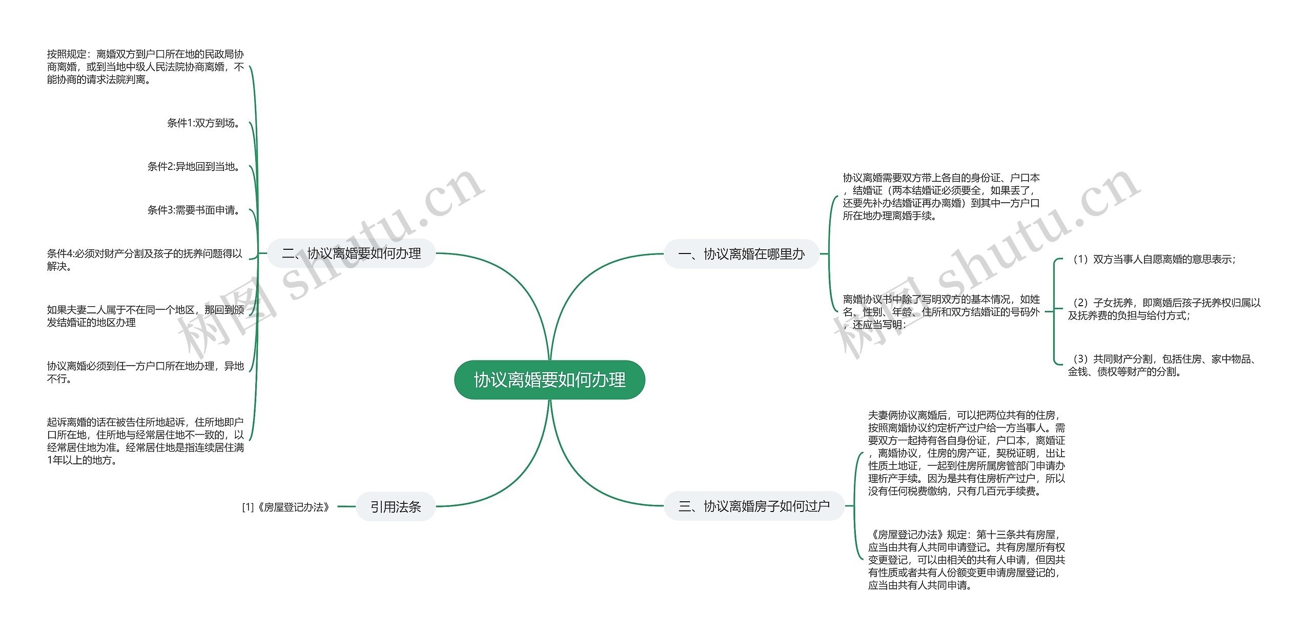 协议离婚要如何办理