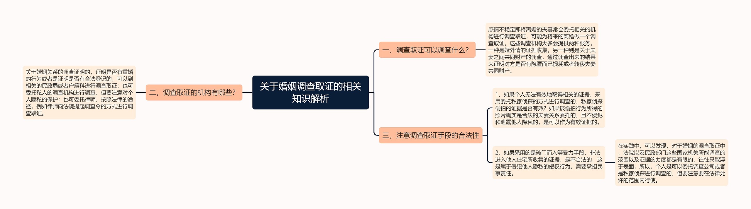 关于婚姻调查取证的相关知识解析思维导图