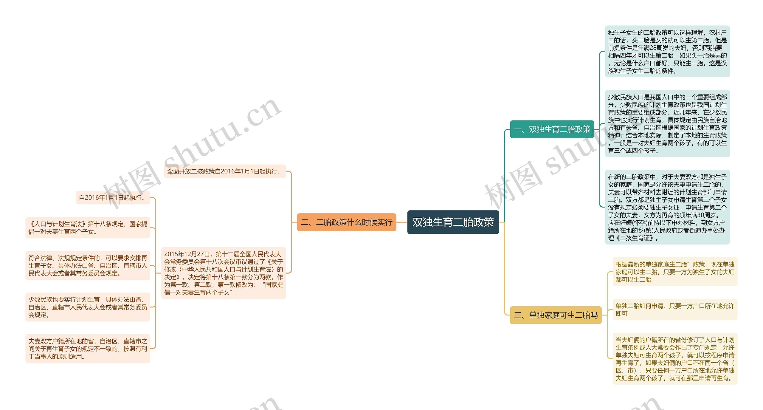 双独生育二胎政策思维导图