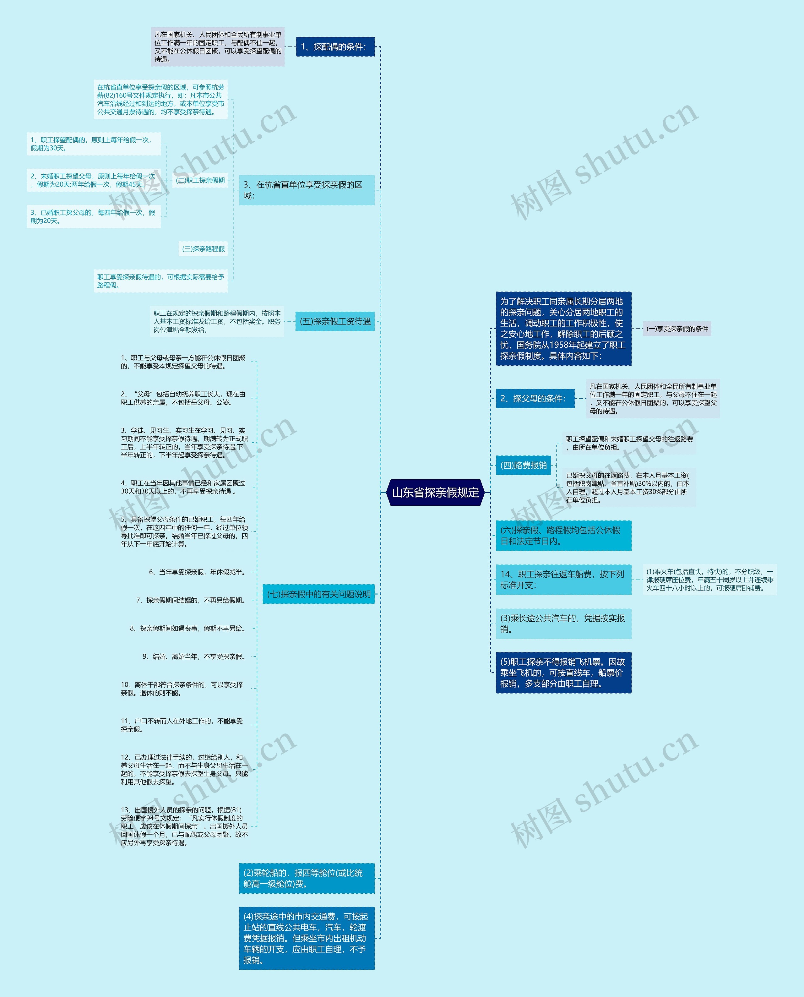 山东省探亲假规定思维导图