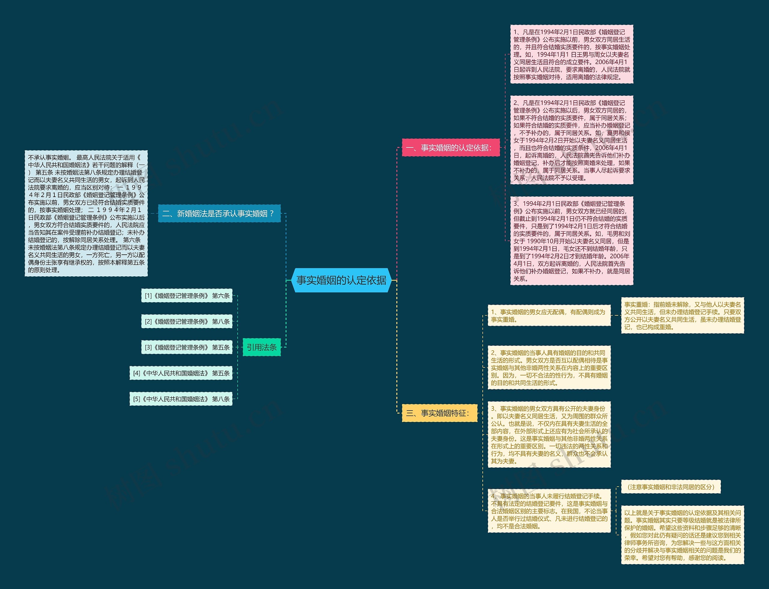 事实婚姻的认定依据思维导图