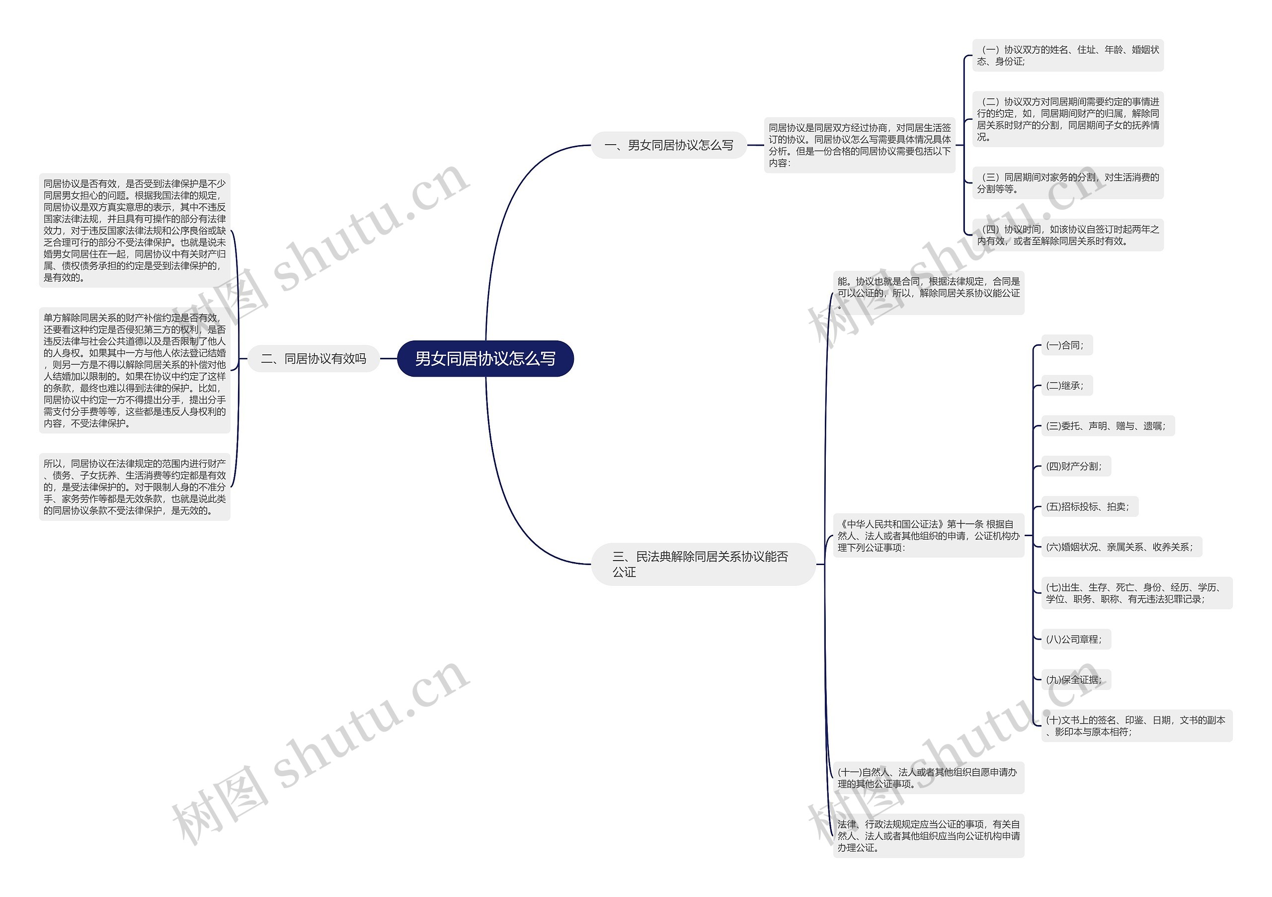 男女同居协议怎么写思维导图