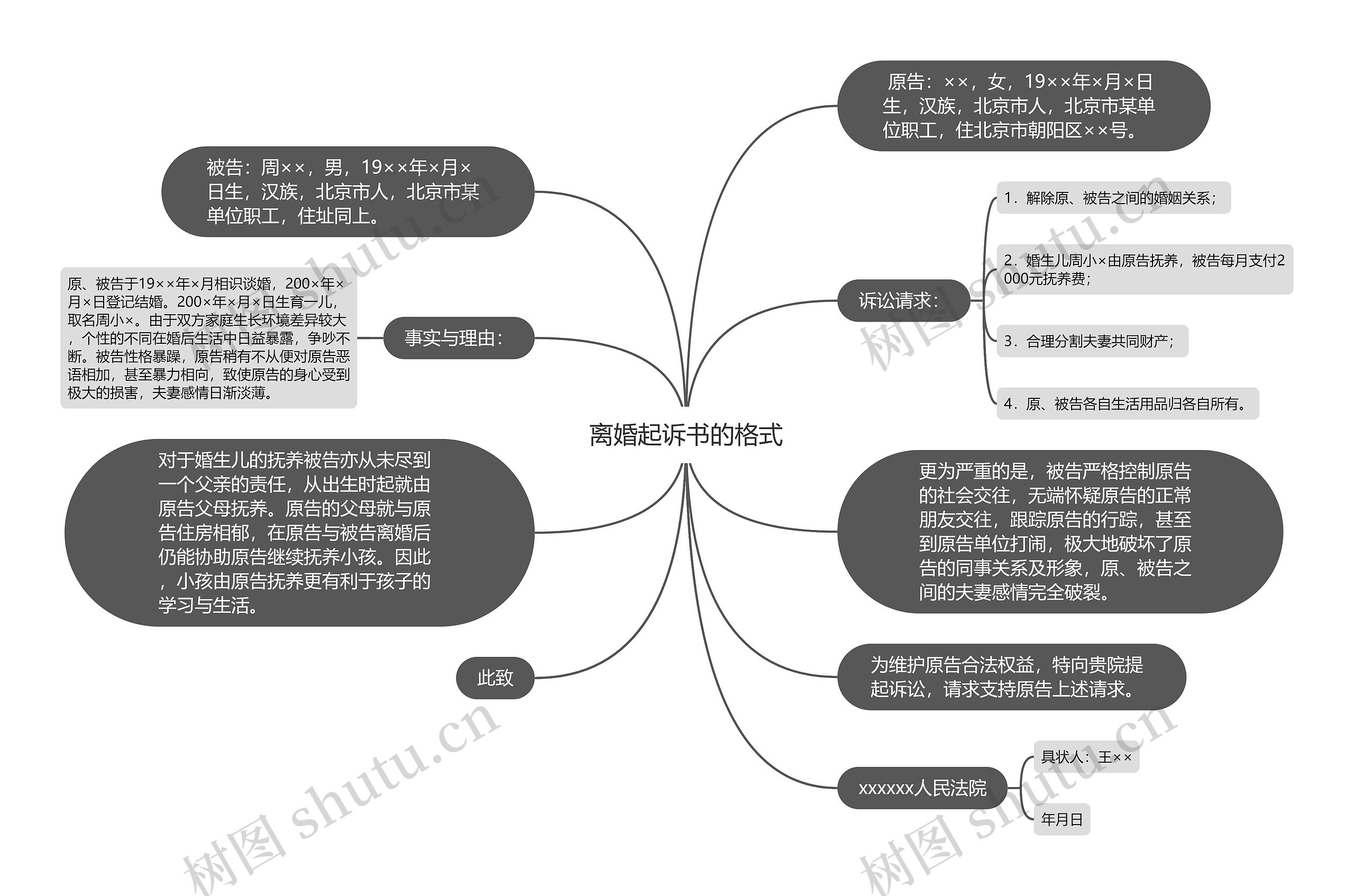 离婚起诉书的格式思维导图