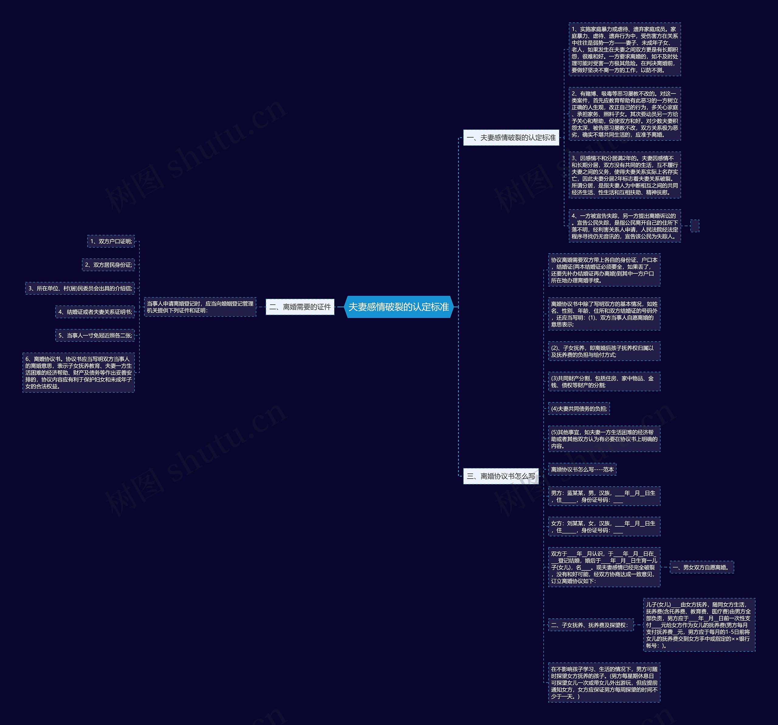 夫妻感情破裂的认定标准思维导图
